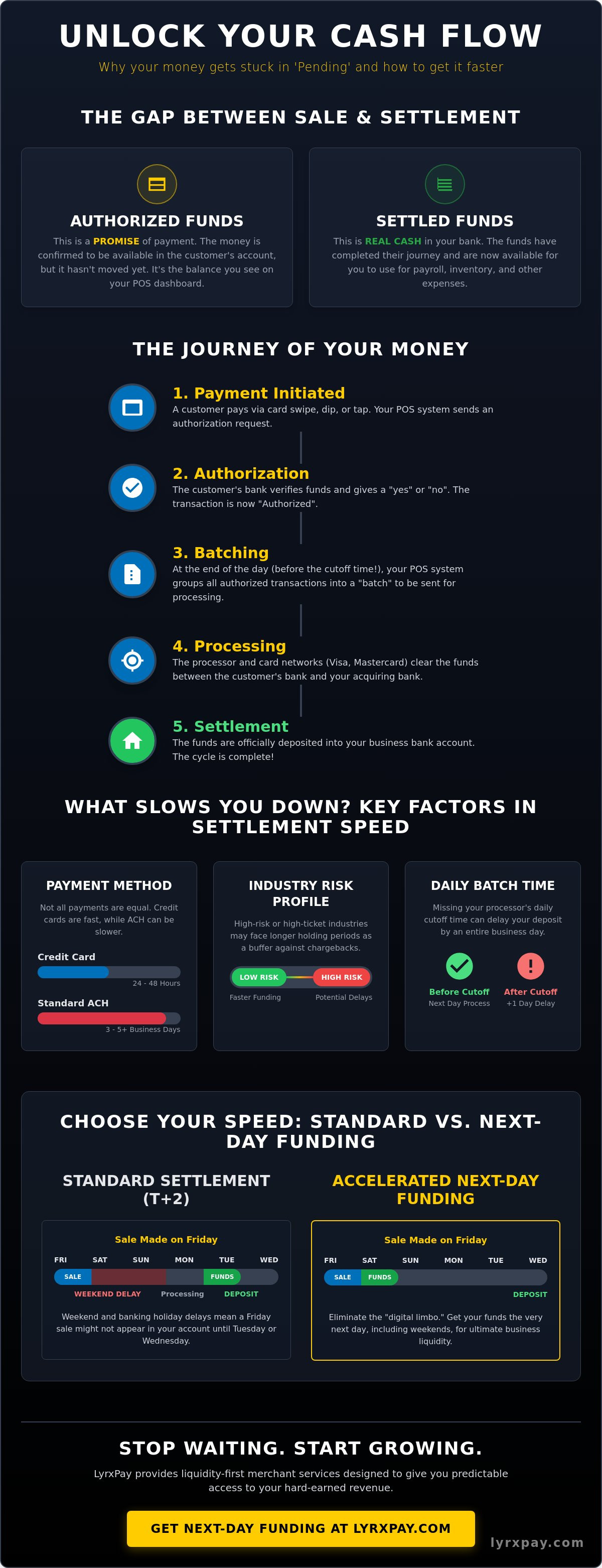 Merchant settlement timelines