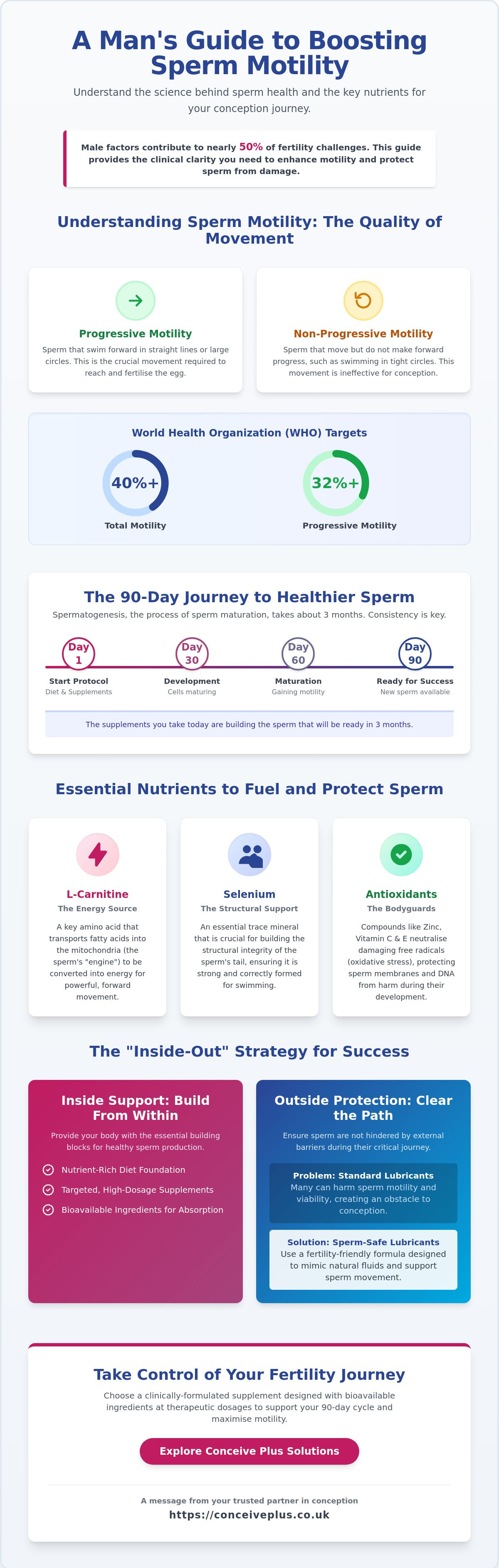 Vitamins to improve sperm motility