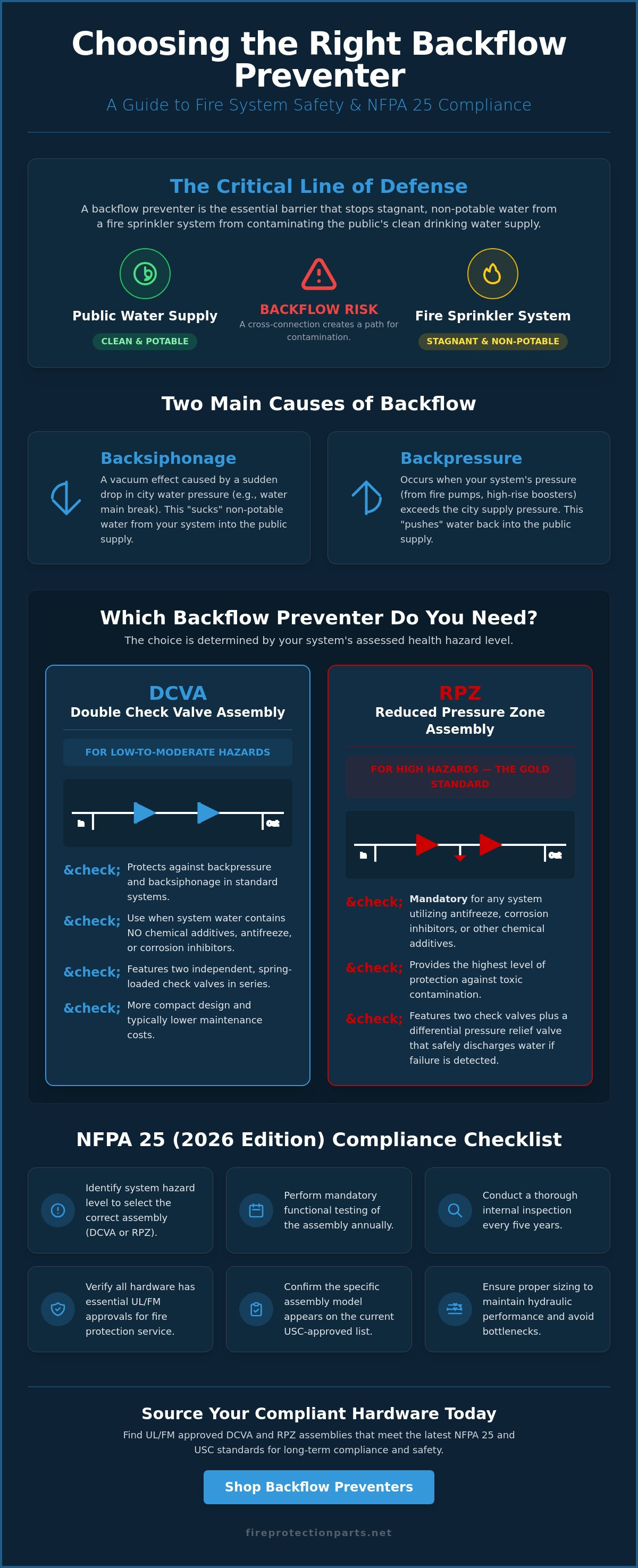 Backflow preventer fire protection