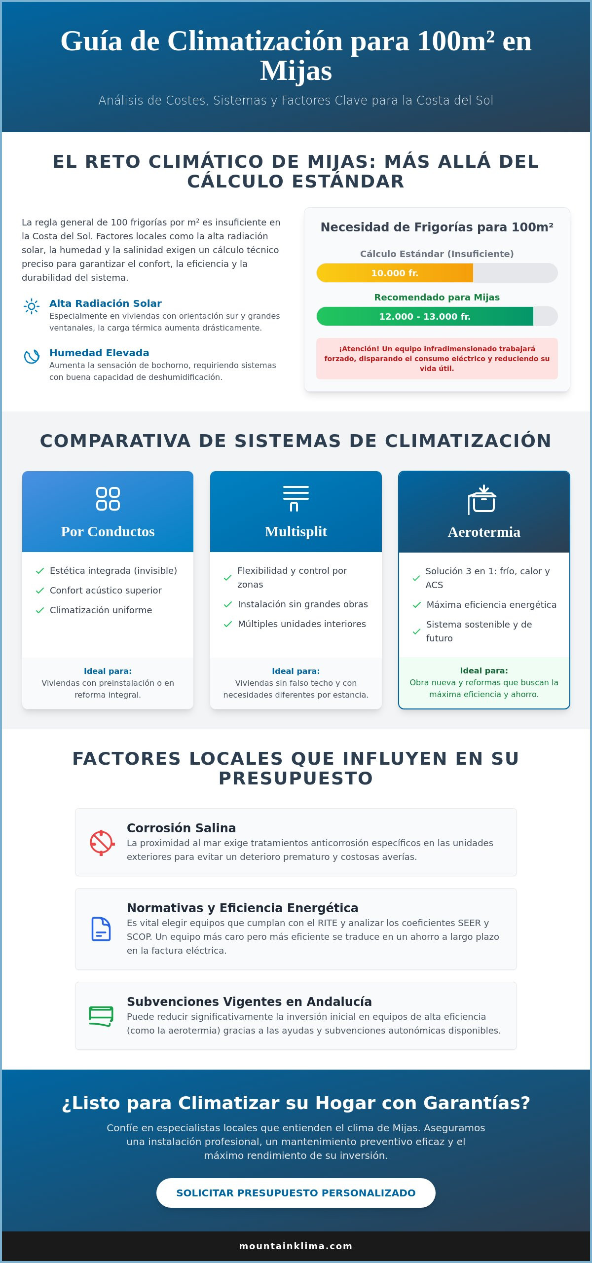 Presupuesto para climatizar una vivienda de 100m2 en Mijas
