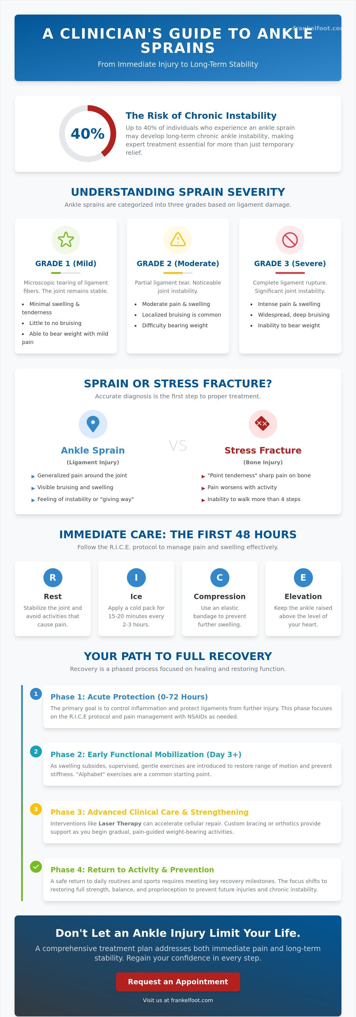 Ankle sprain treatment