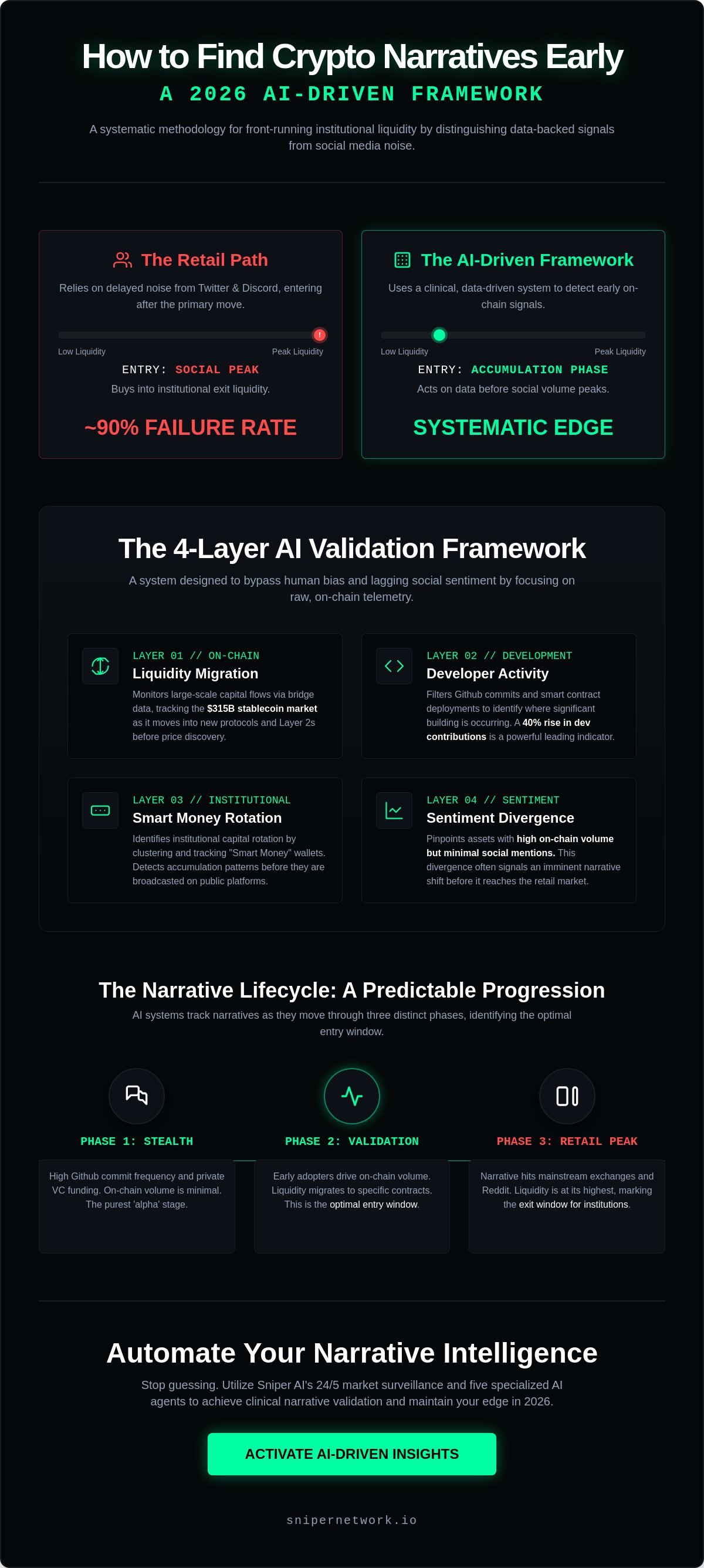 How to find crypto narratives early 2026