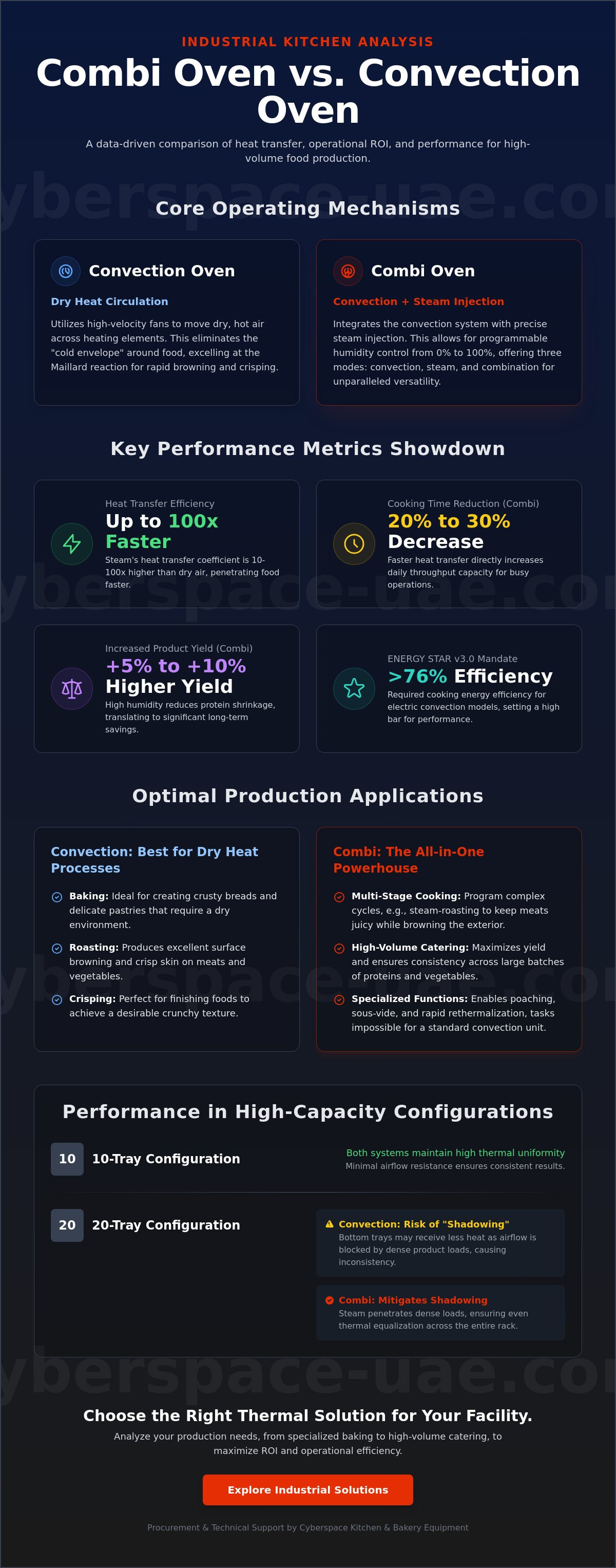 Combi oven vs convection oven