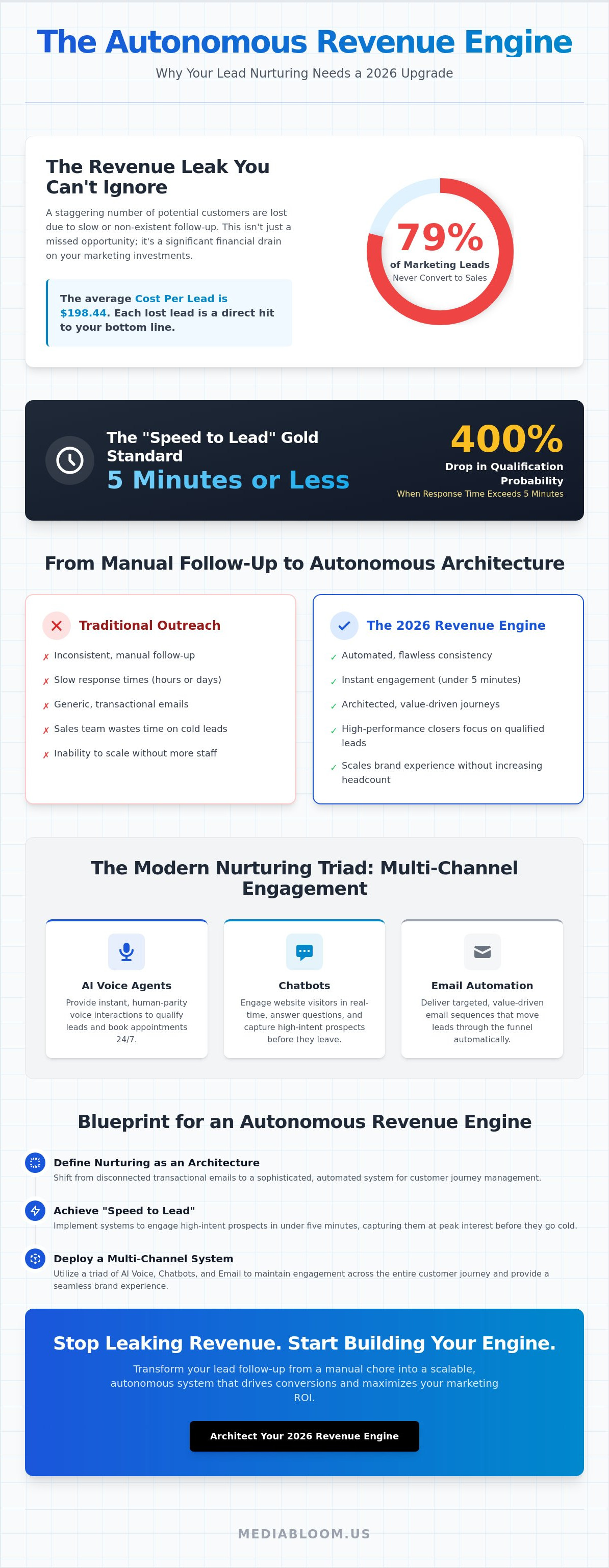 What is lead nurturing