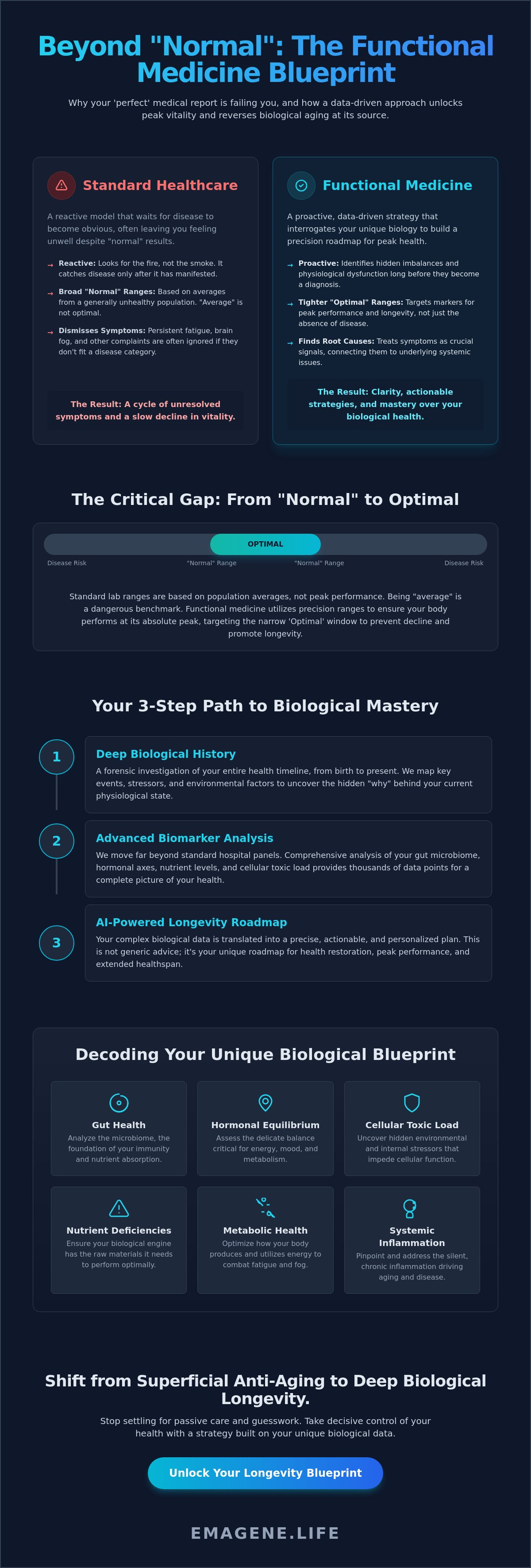 Functional medicine assessment Malaysia