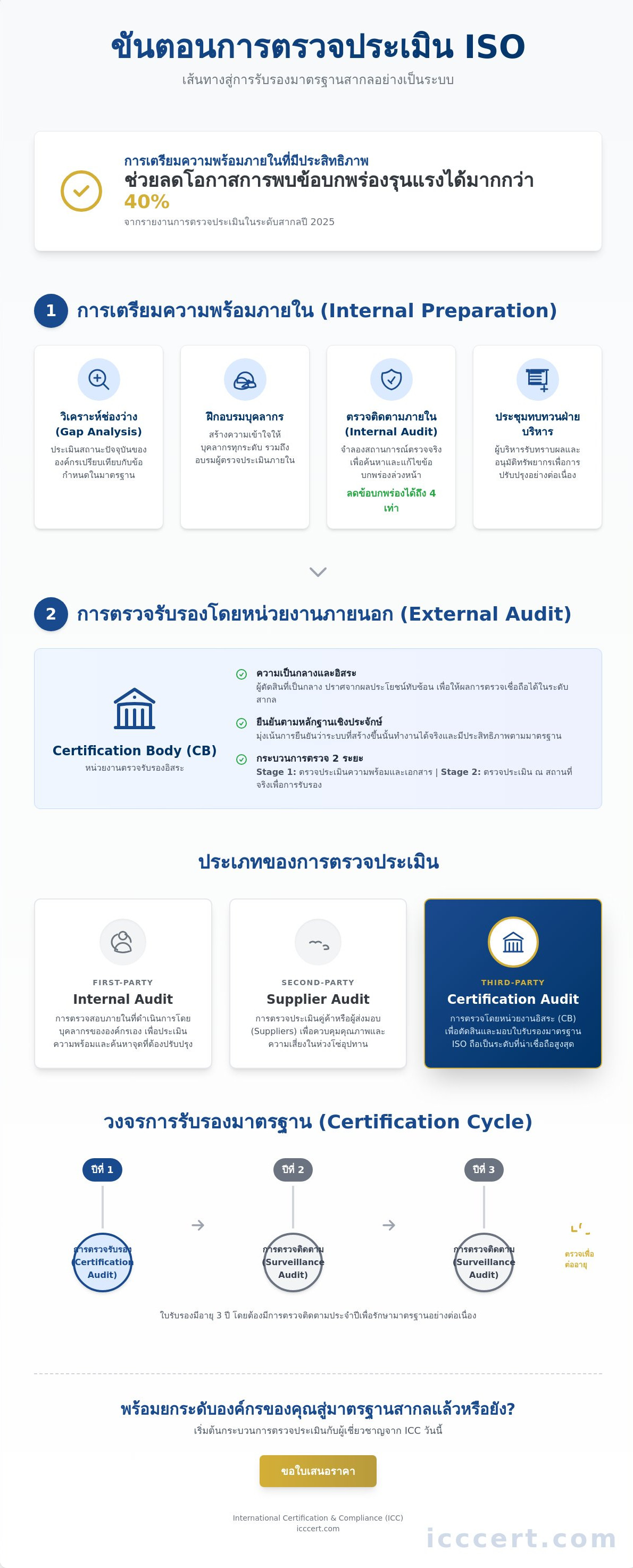 ขั้นตอนการตรวจประเมิน ISO