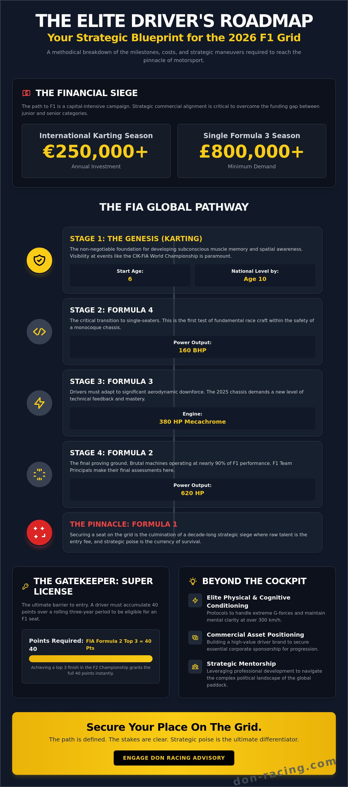 Formula 1 driver career path