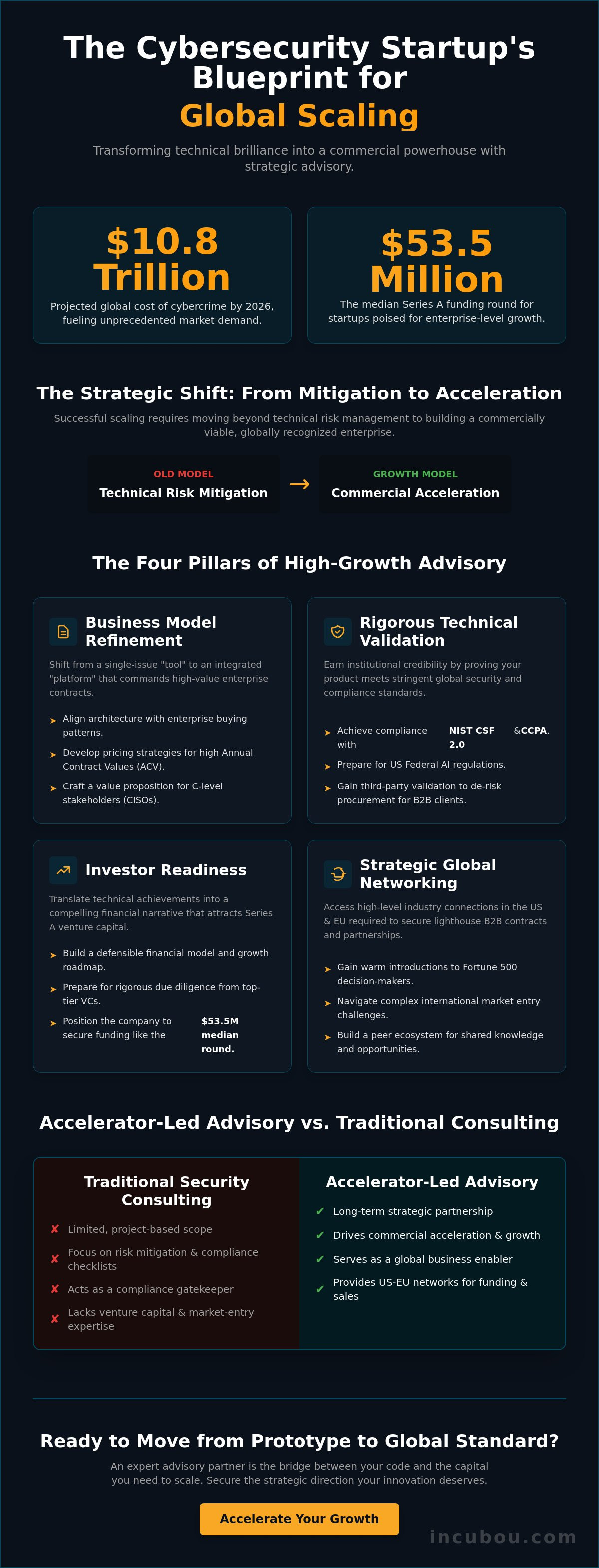 Cybersecurity startup advisory