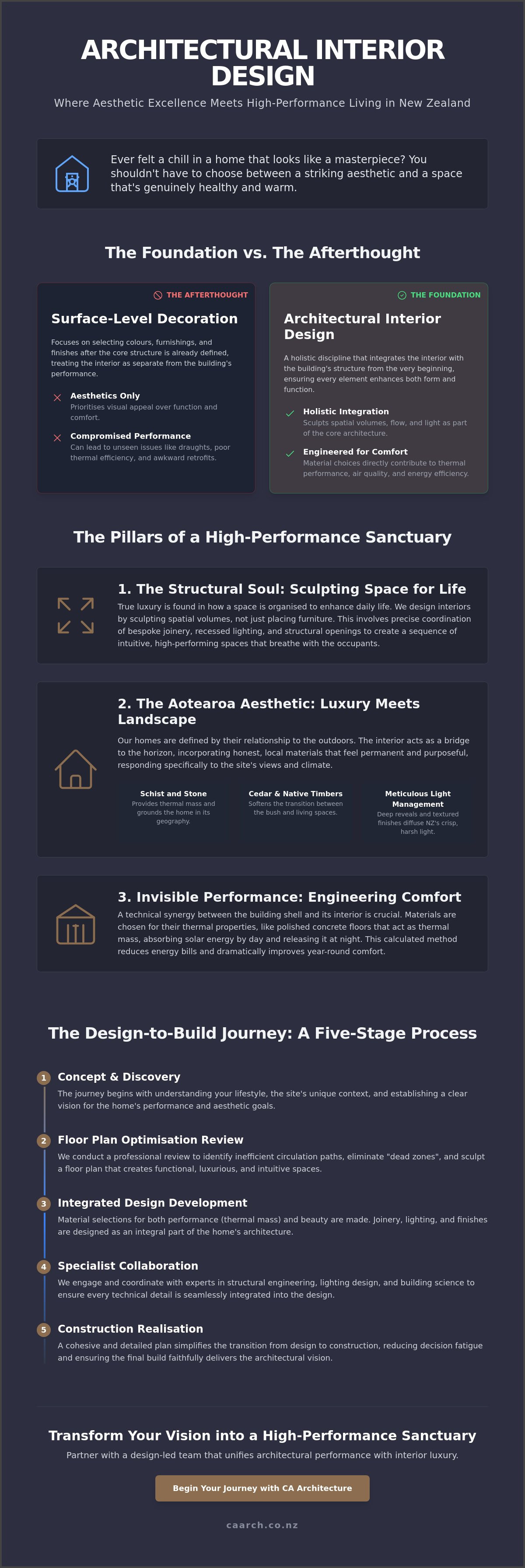 Architectural interior design NZ