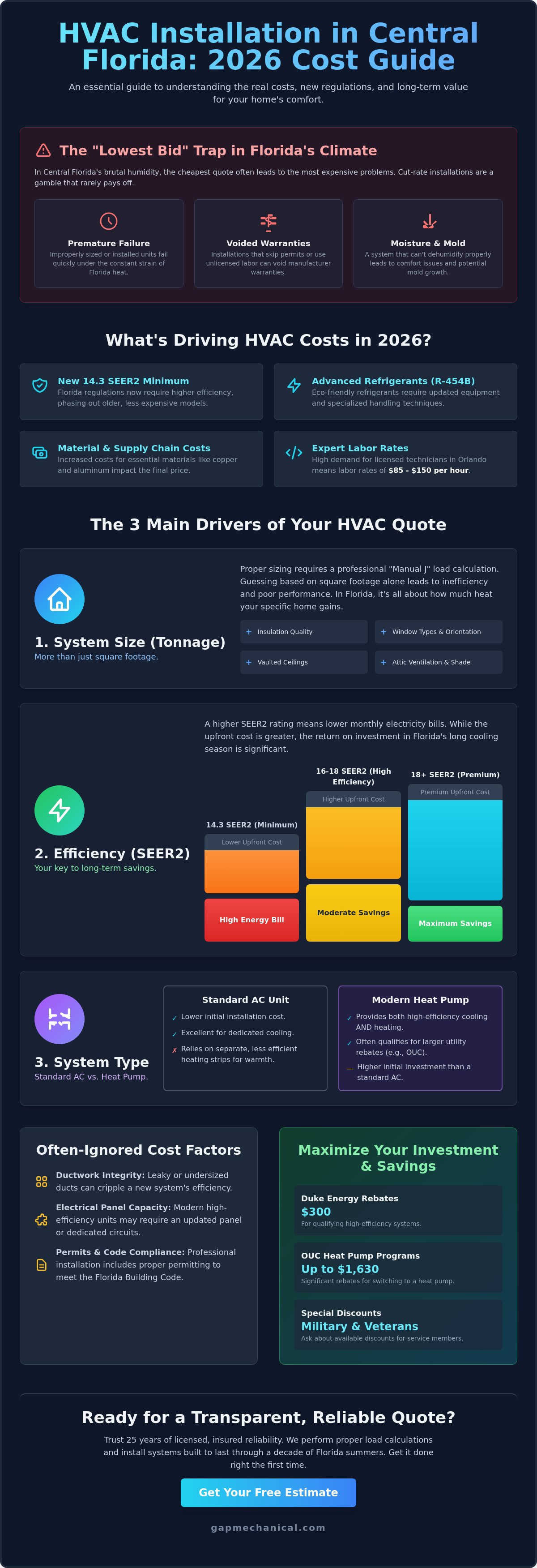 HVAC installation price Central Florida