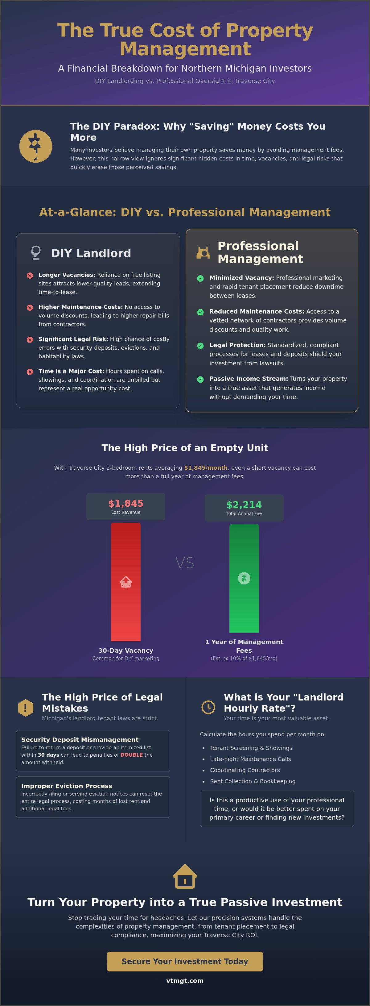 DIY landlord vs property manager cost Traverse City