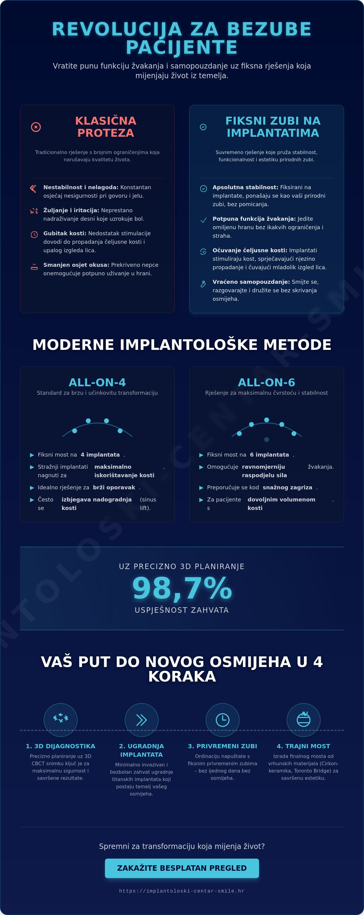 Fiksni zubi za bezube pacijente, All-on-4, All-on-6, zubna proteza, implantati za bezubu čeljust