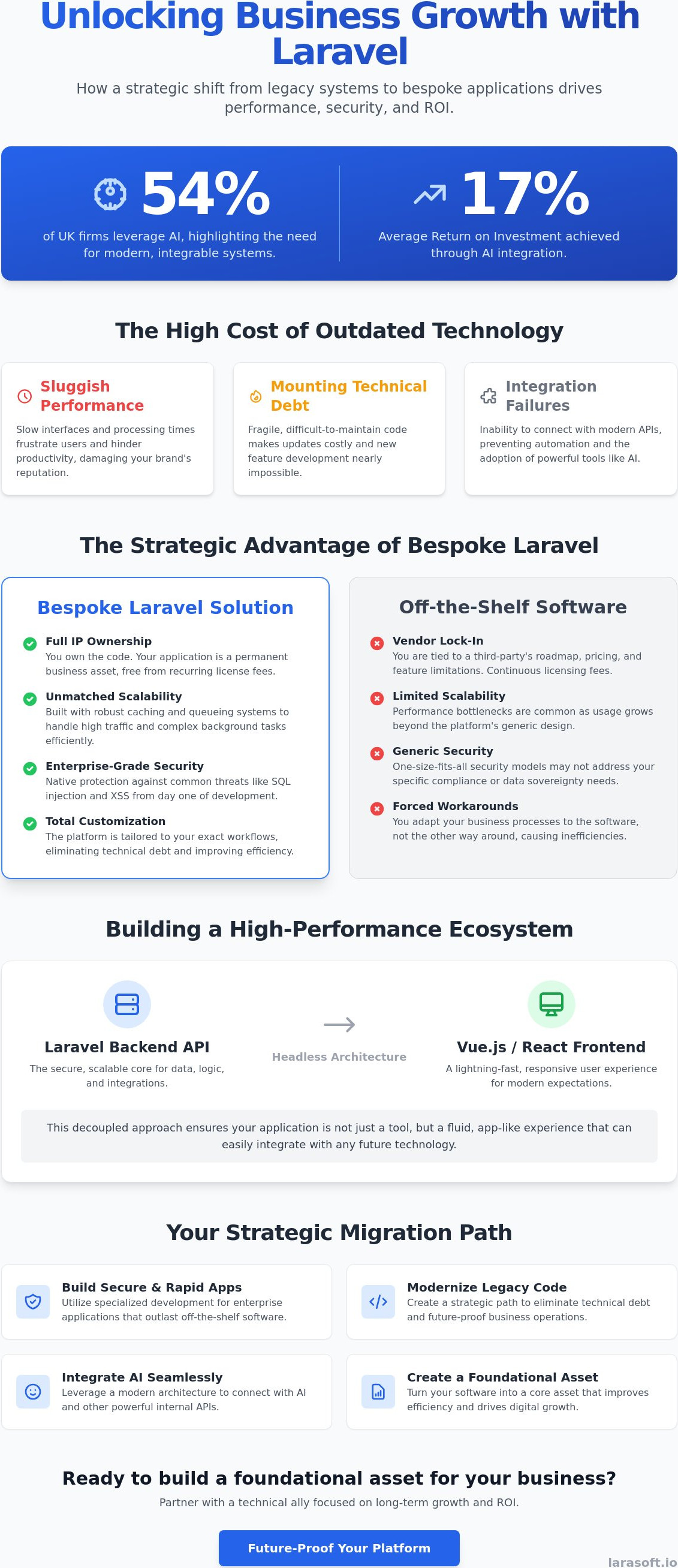 Laravel development company london