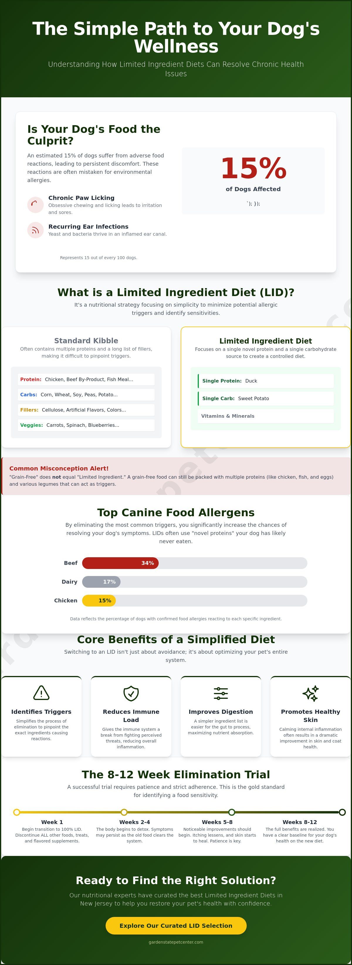 Limited ingredient dog food NJ