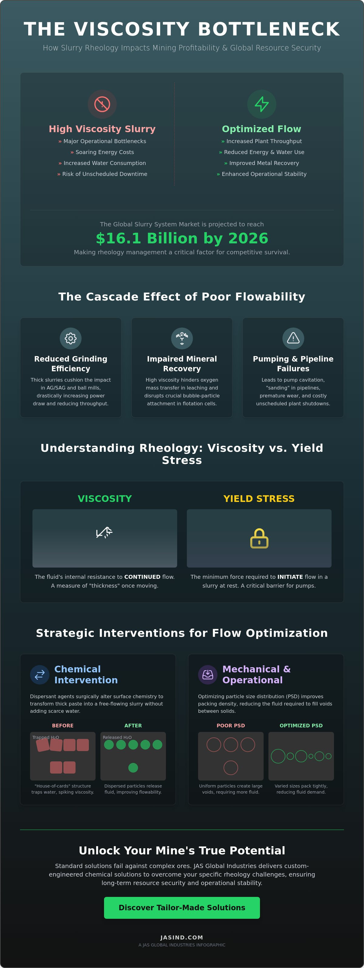 How to reduce slurry viscosity in mining