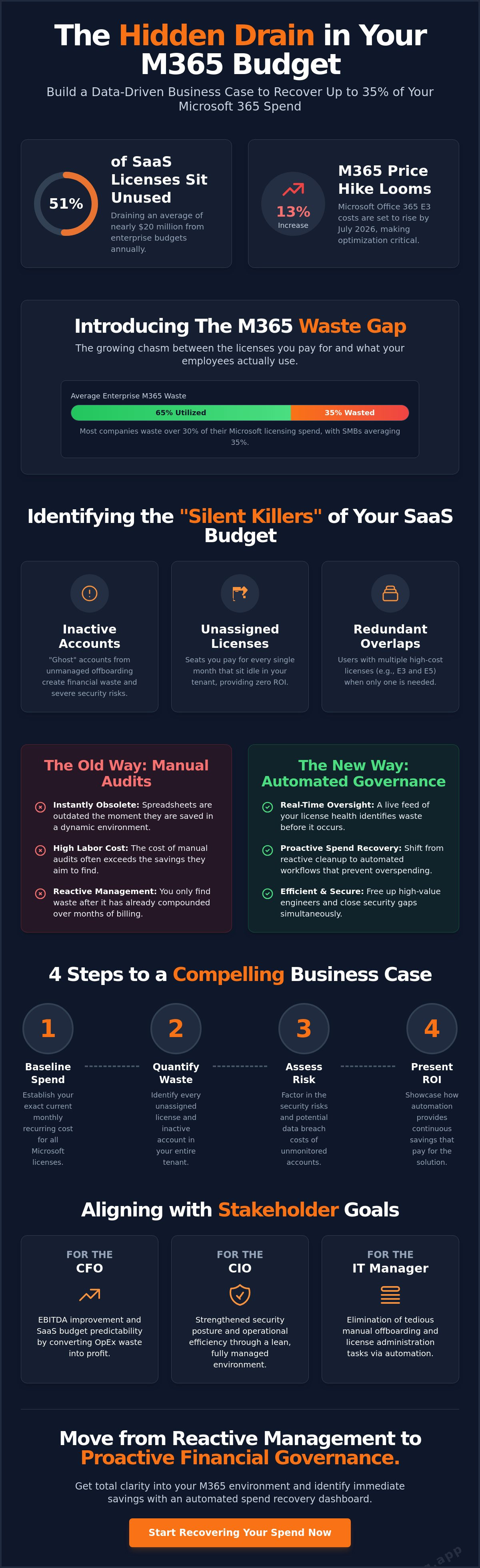 Microsoft 365 cost savings business case