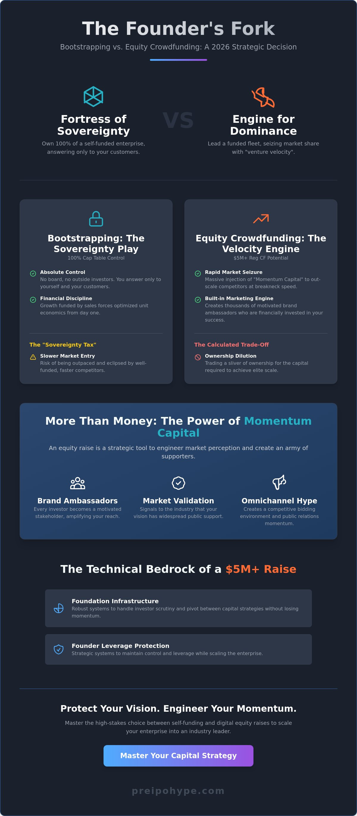 Bootstrapping vs equity crowdfunding
