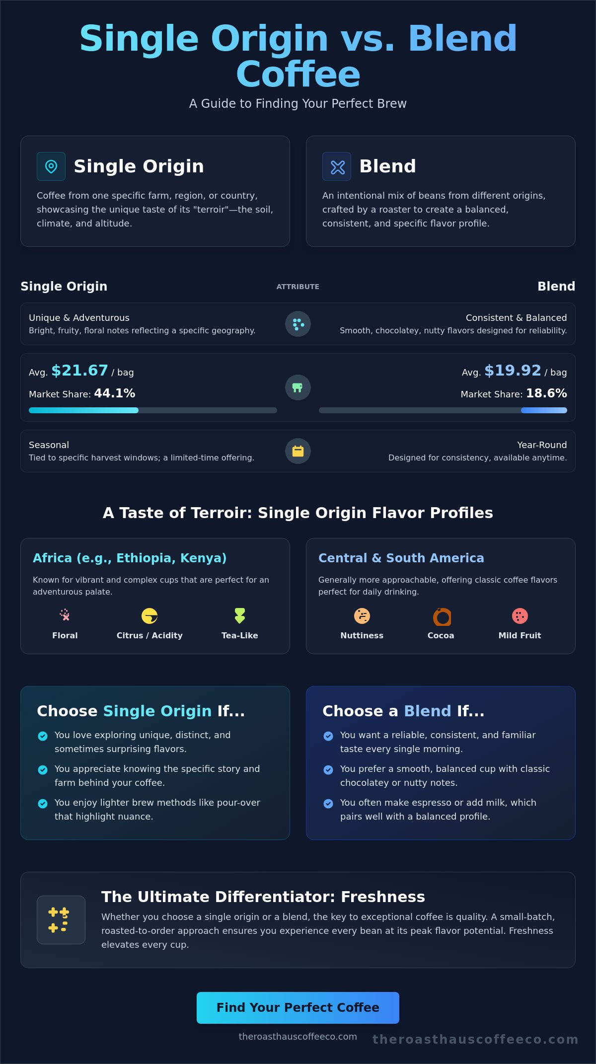 Single origin vs blend coffee