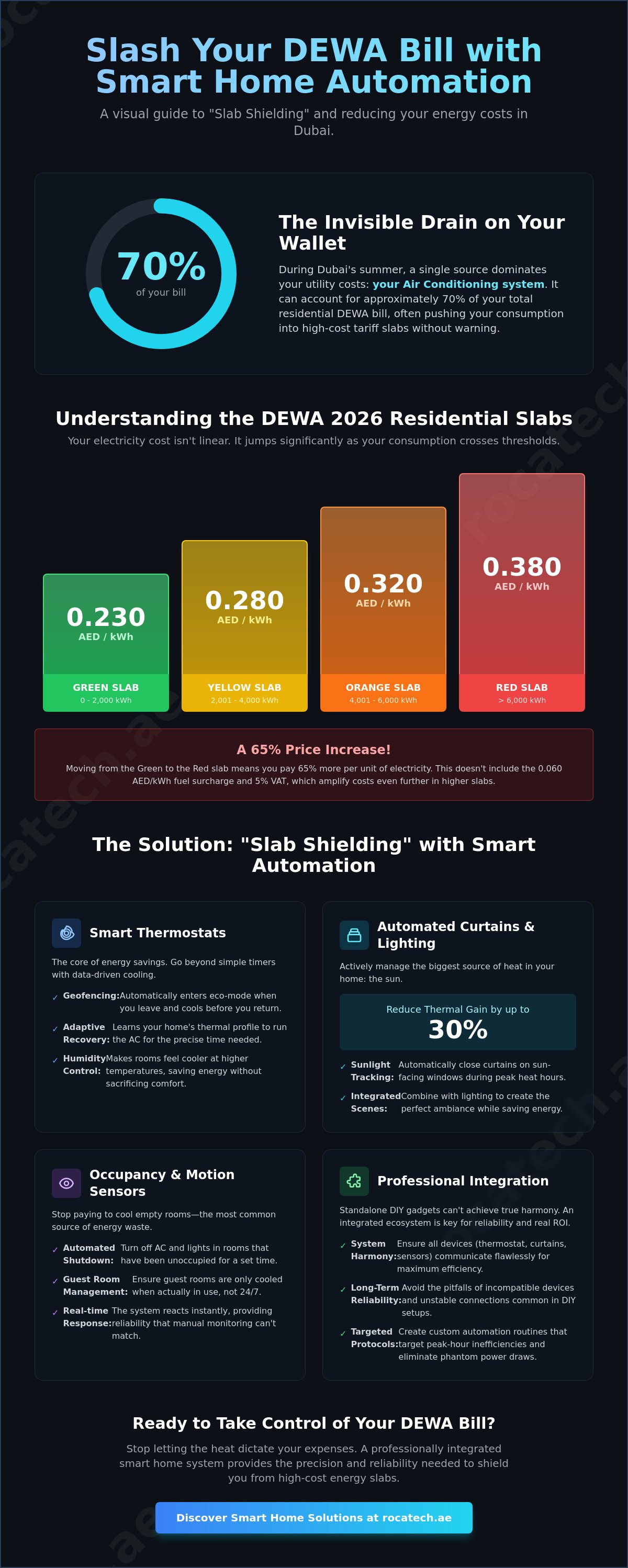 Reduce dewa bill with smart home