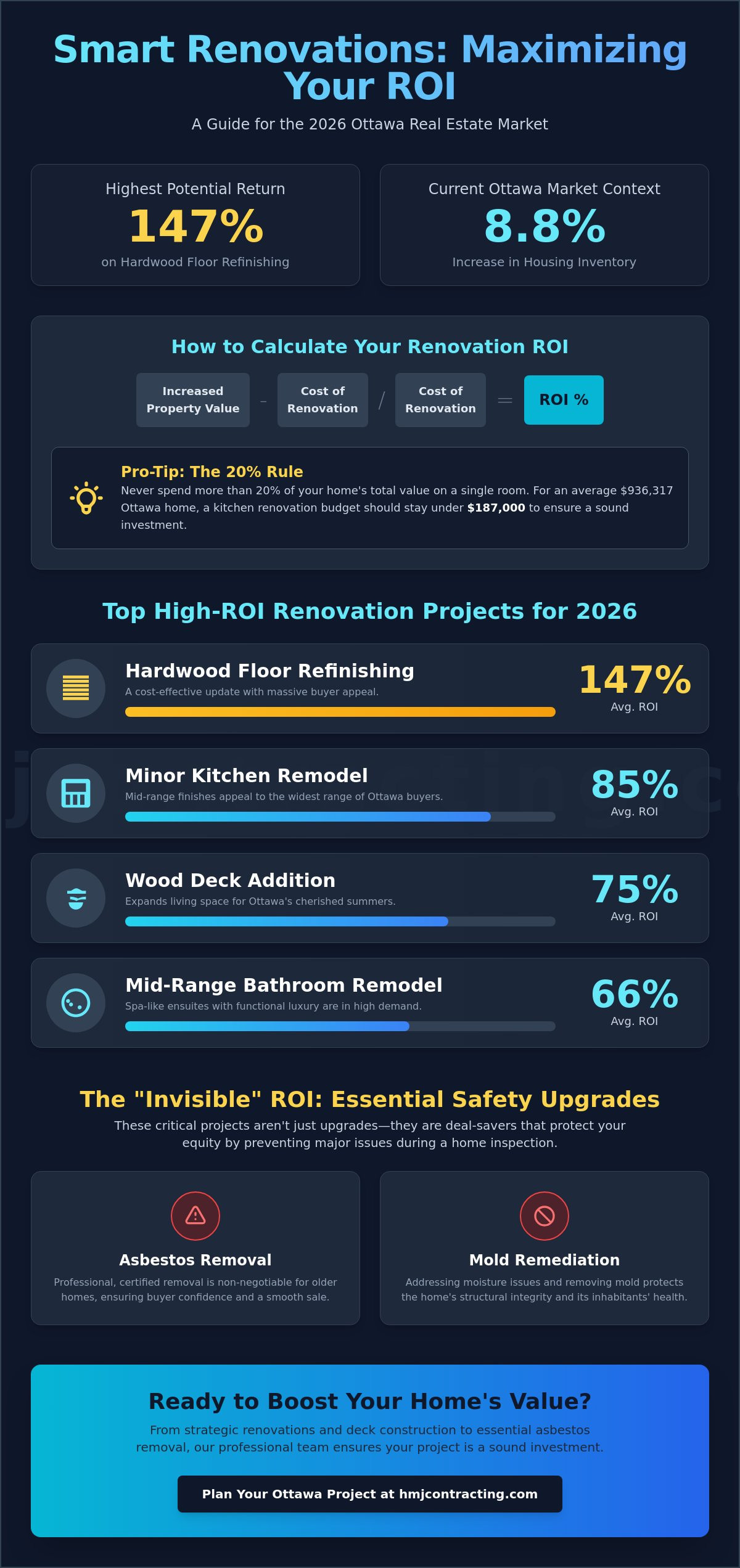 Home renovation ROI calculator Canada
