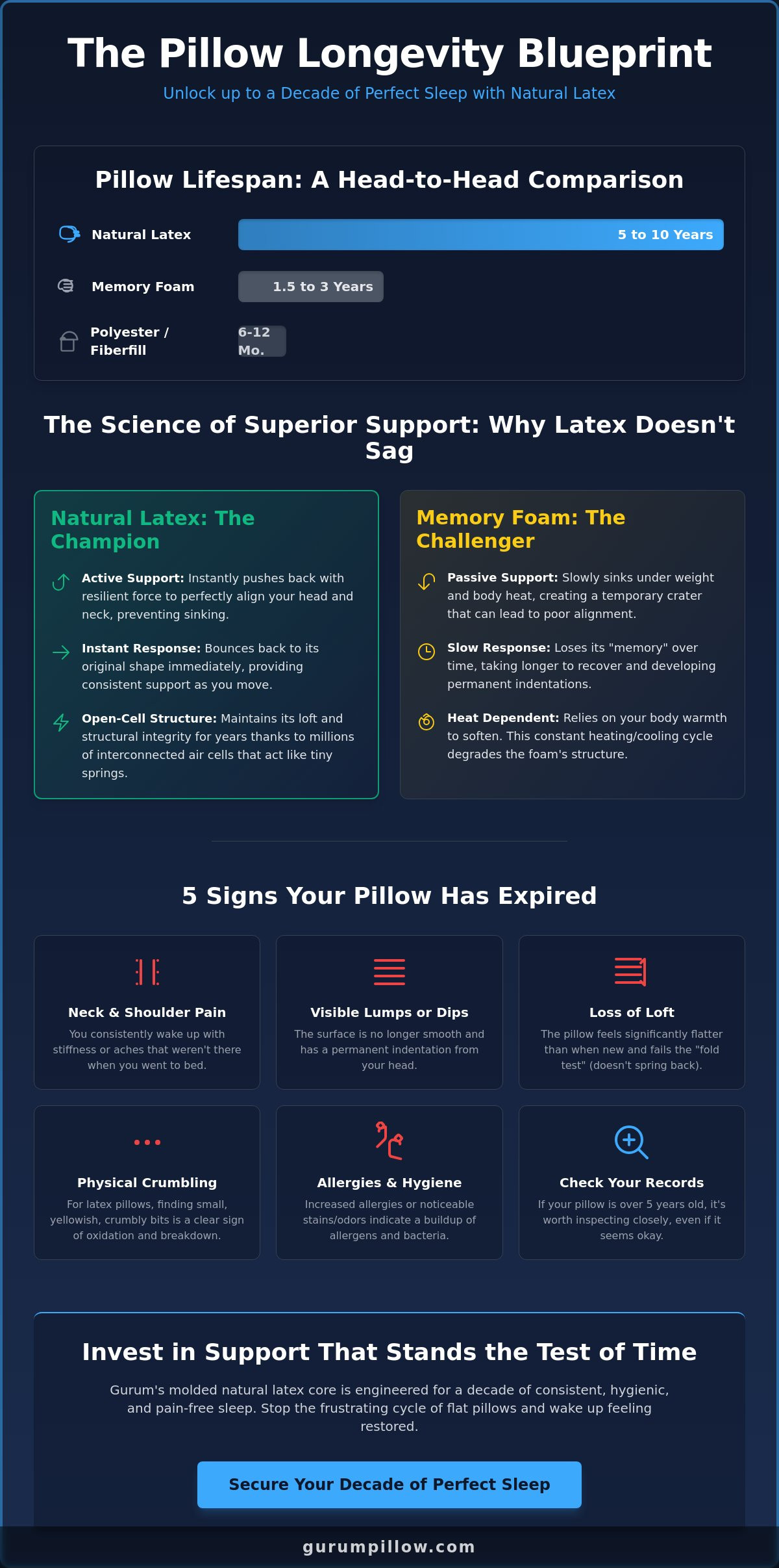 How long do latex pillows last