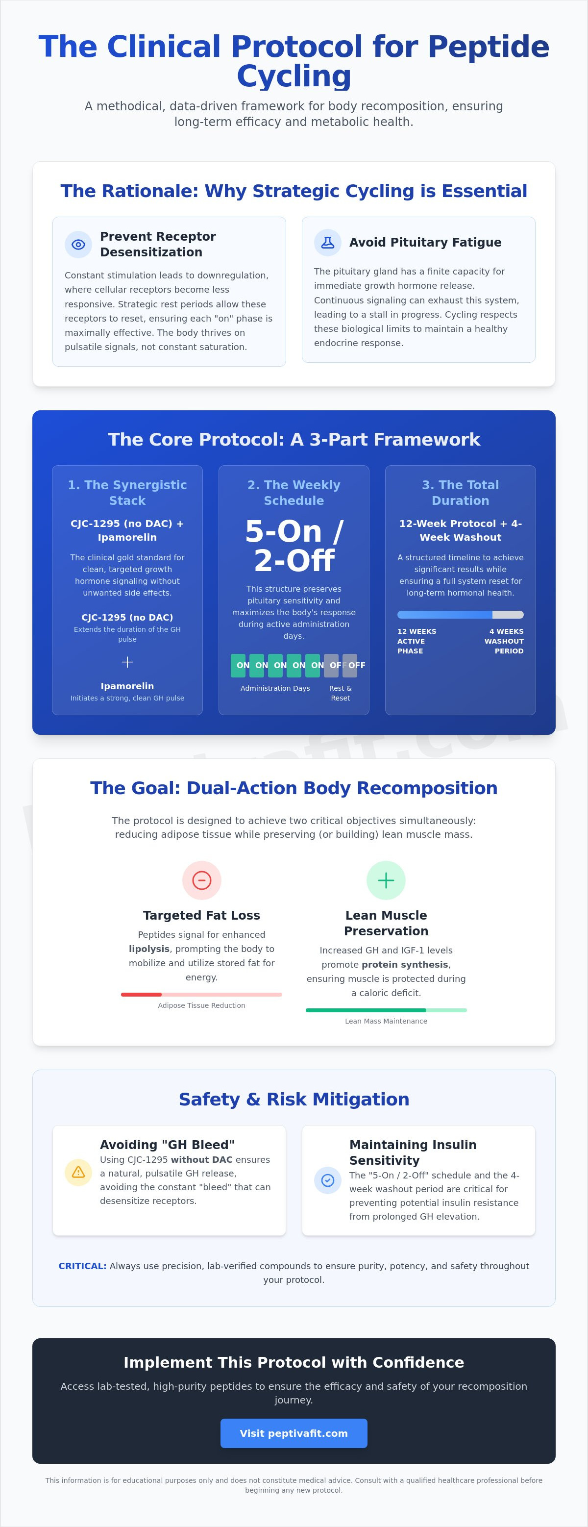 How to cycle peptides for body recomposition