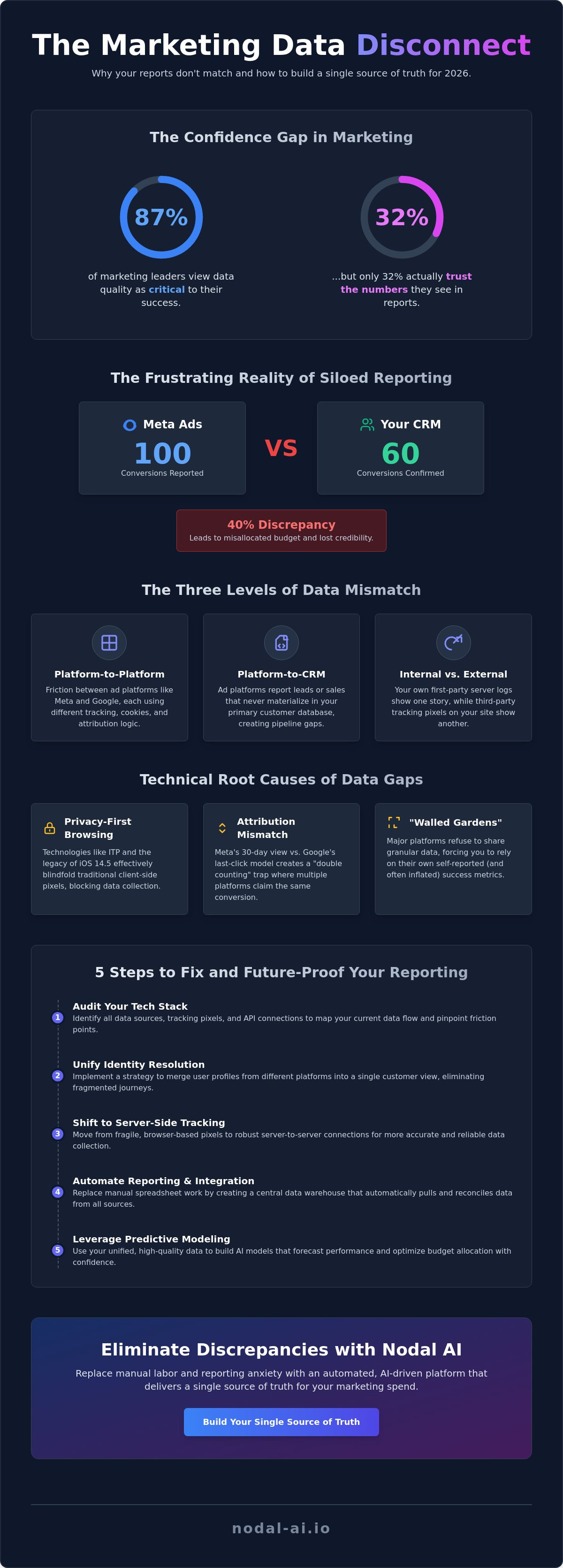 How to fix marketing data discrepancies