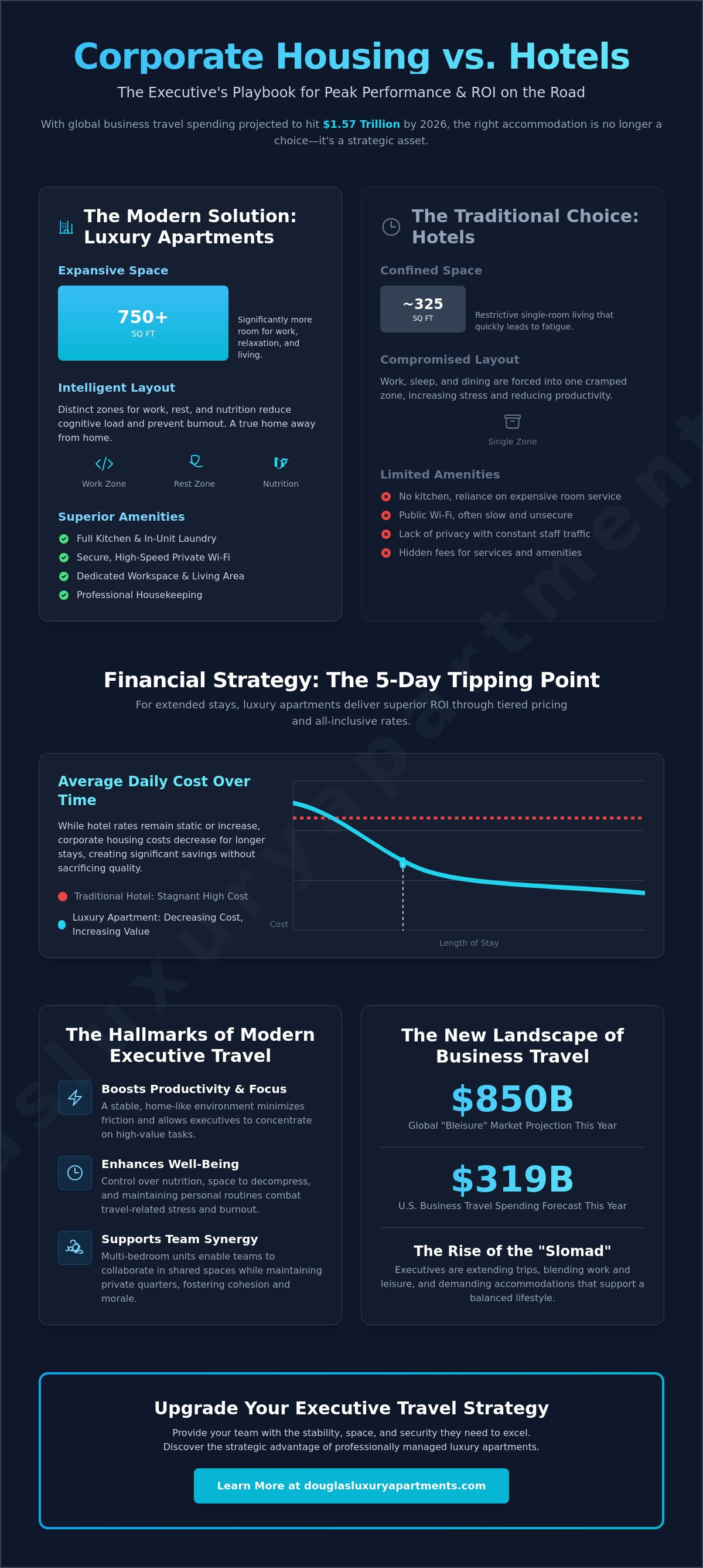 Corporate housing vs hotels for business travel
