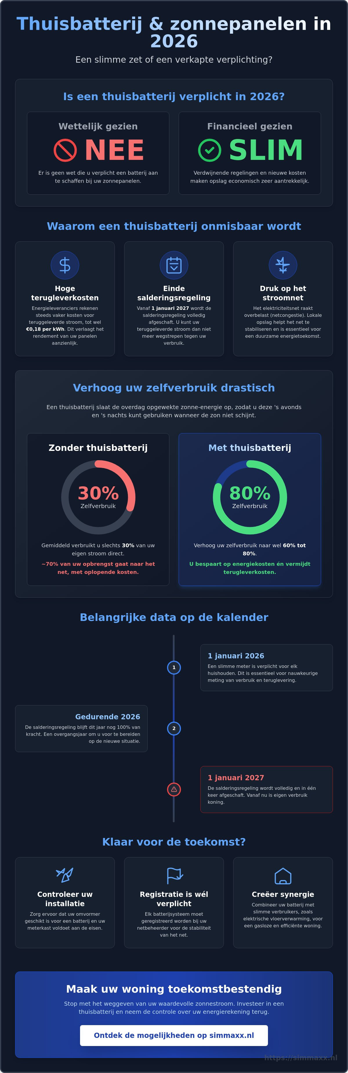 Thuisbatterij verplicht bij zonnepanelen