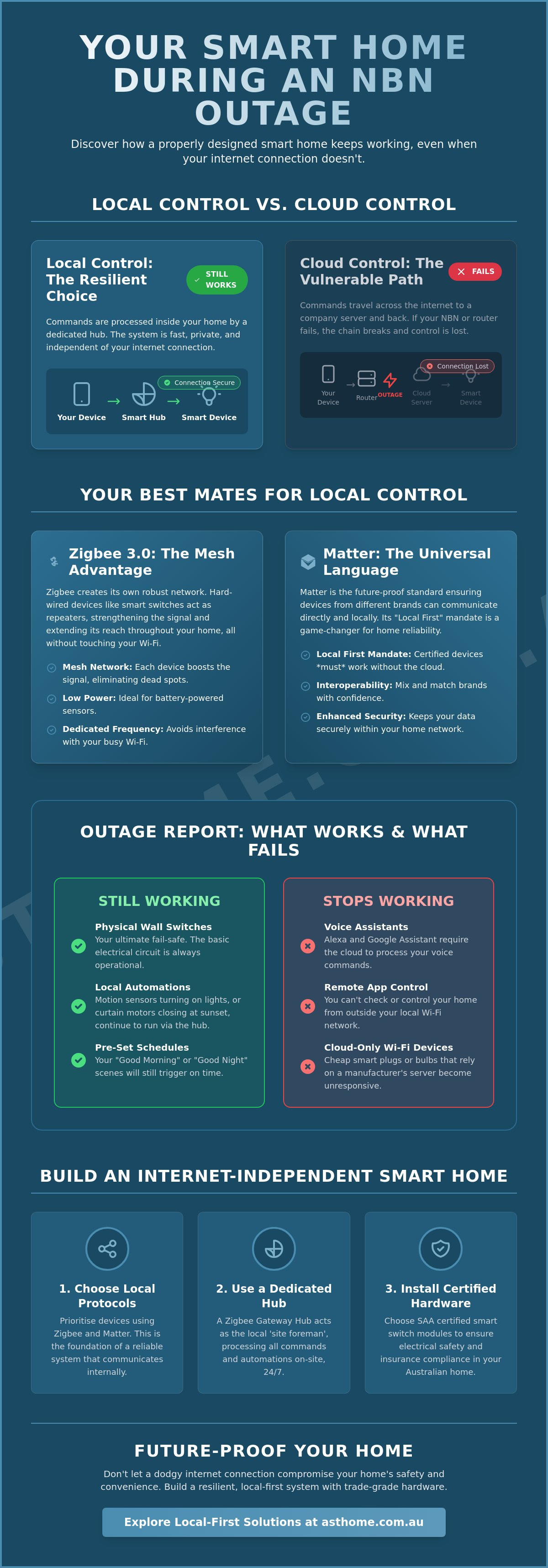 What happens to a smart home when the internet is down