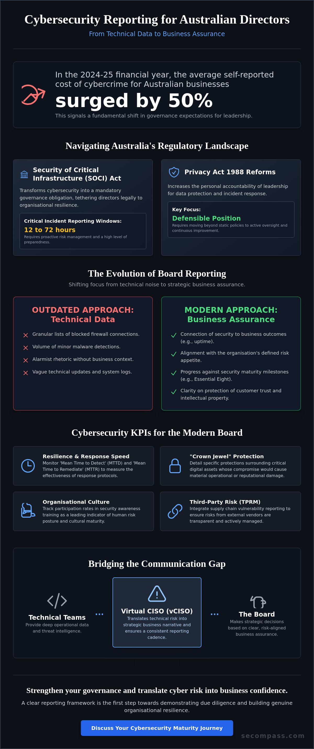 Cybersecurity board reporting