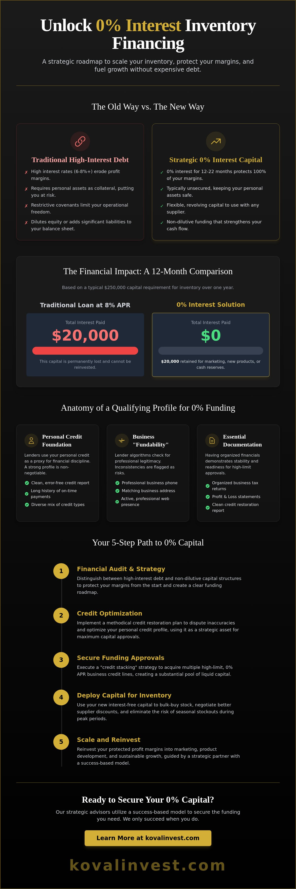 0% interest inventory financing