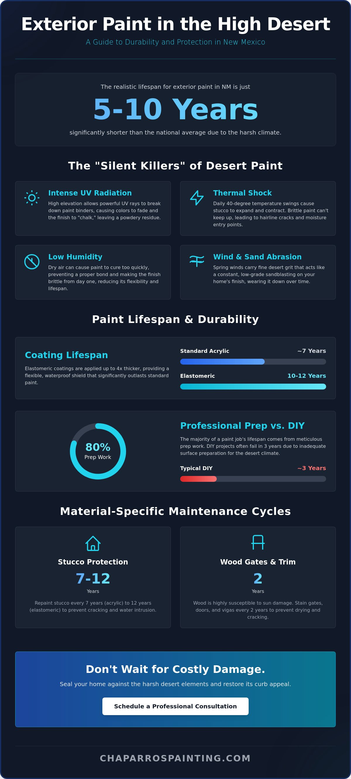 How long does exterior paint last in New Mexico
