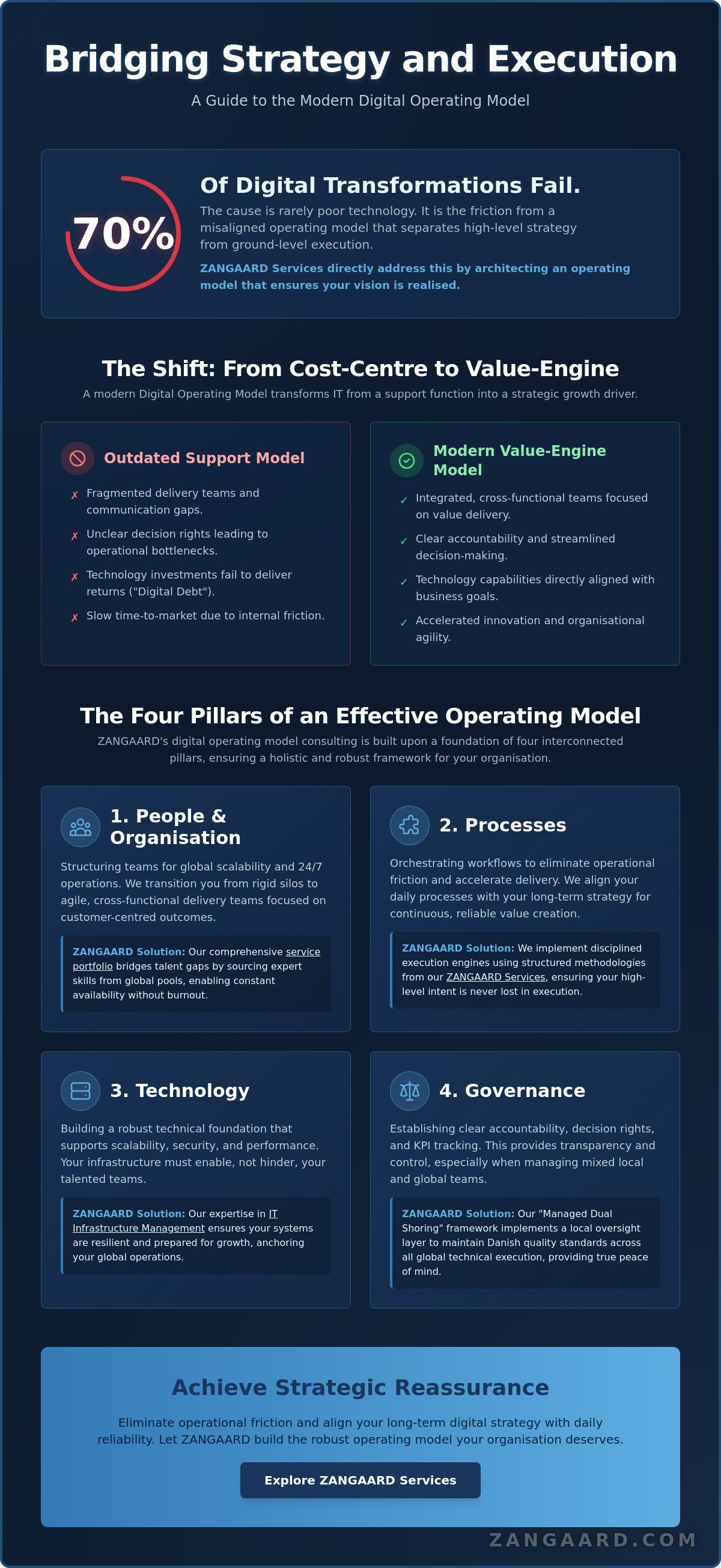 Digital operating model consulting