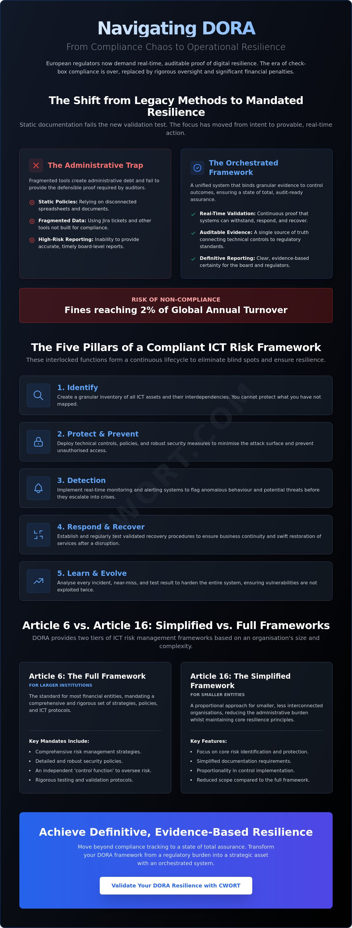 DORA ICT risk management framework