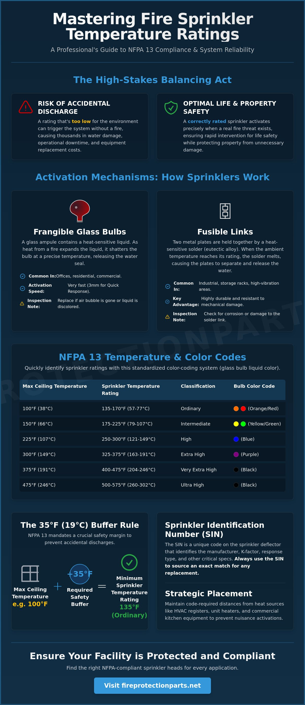 Fire sprinkler head temperature ratings