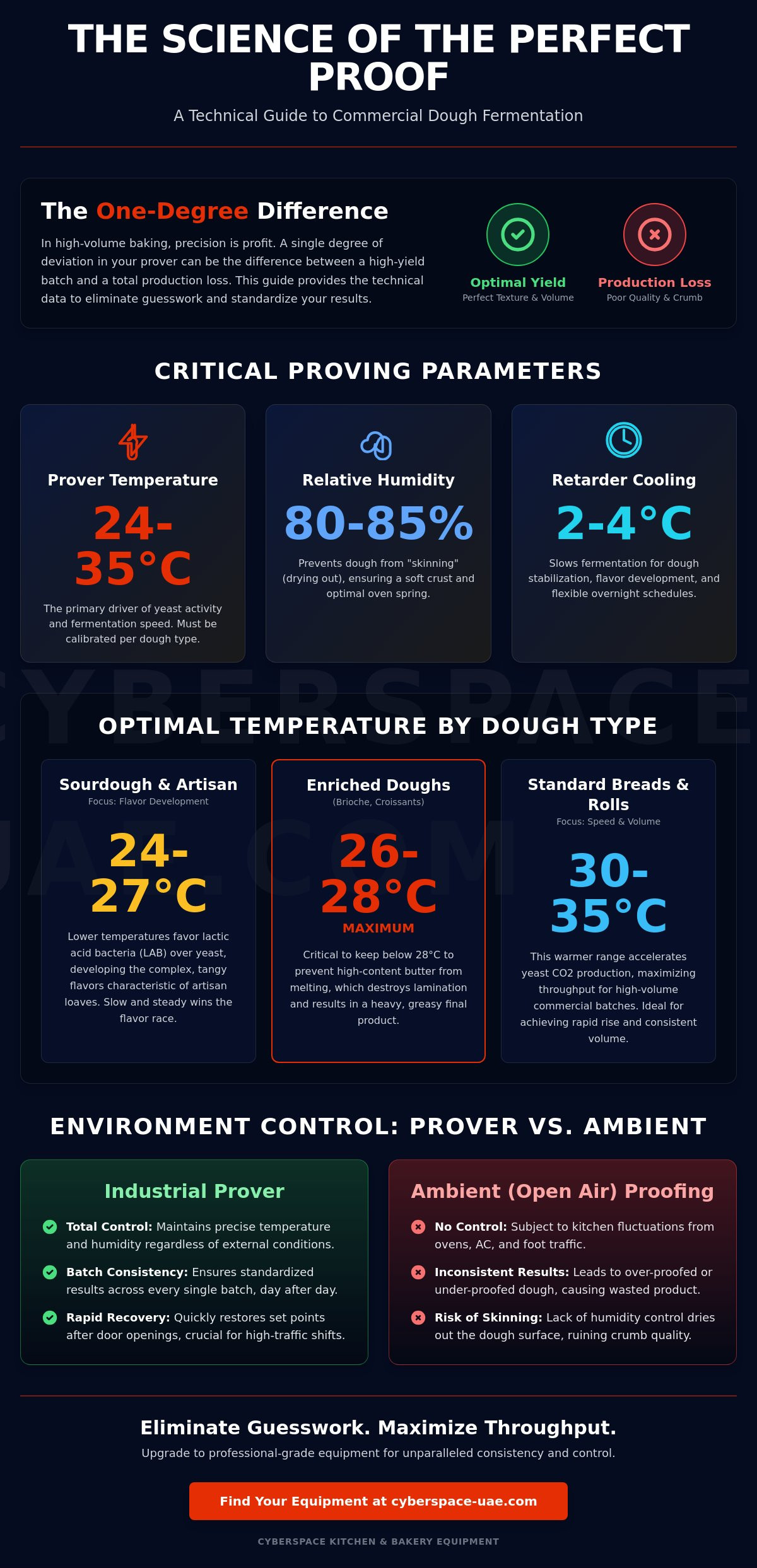 Prover temperature for bread