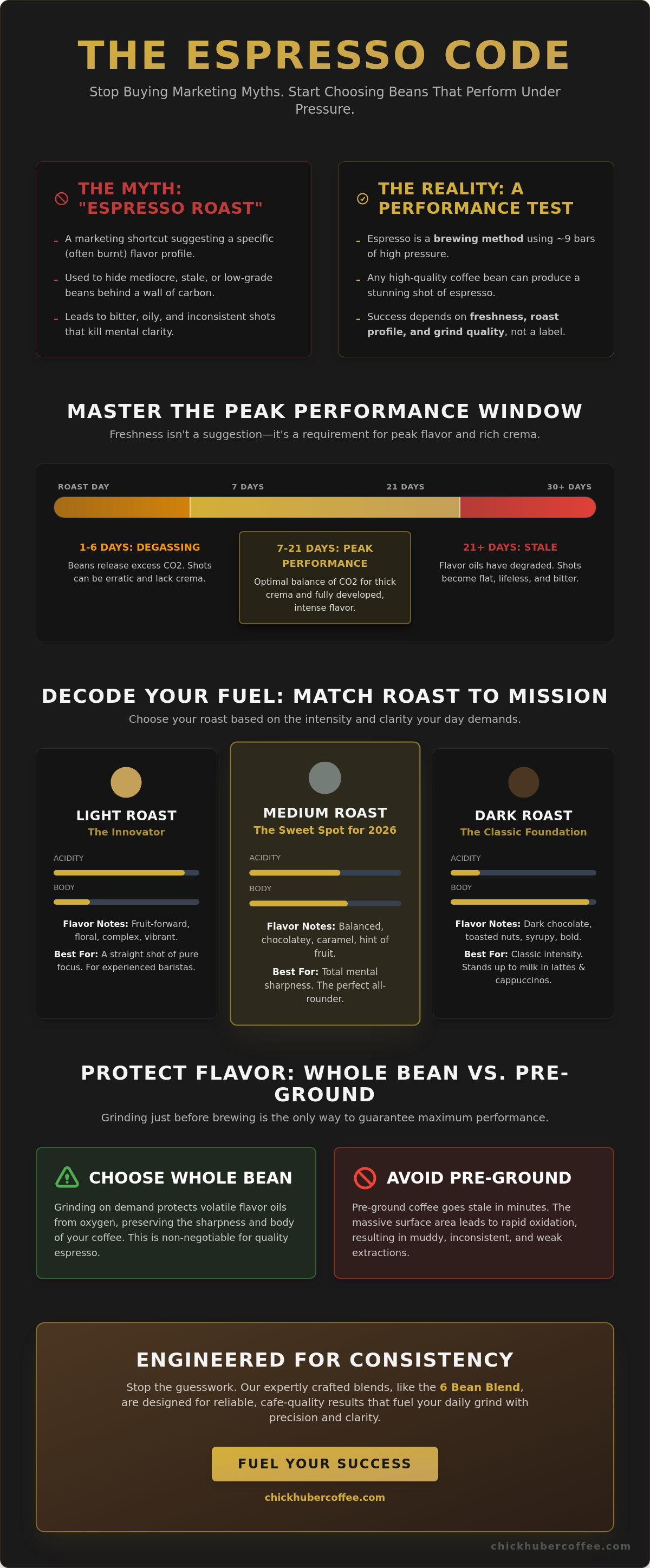 Best coffee beans for espresso