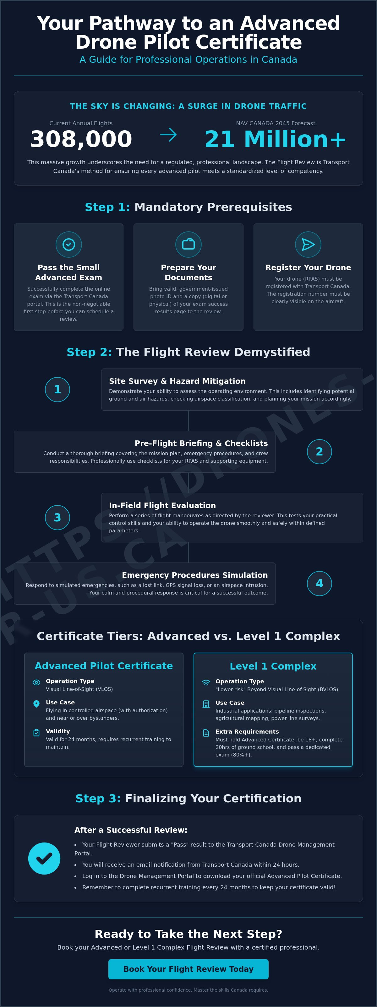 What is a drone flight review Canada