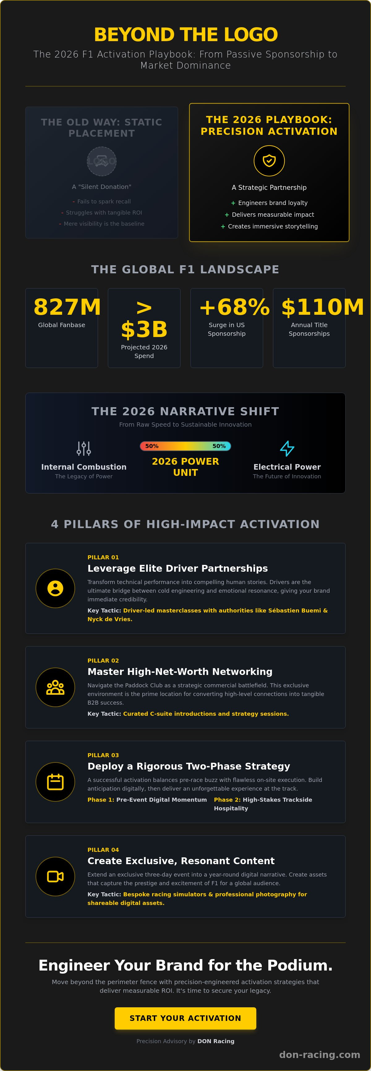 Brand activation in Formula 1