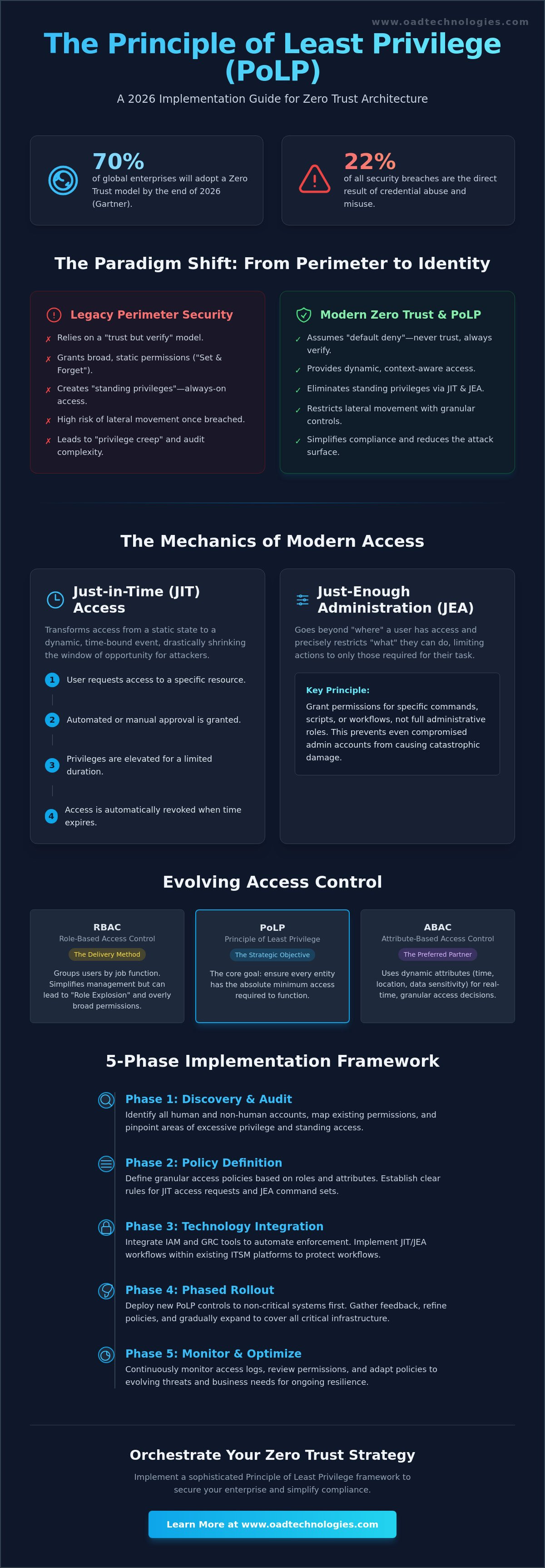 Principle of least privilege implementation guide