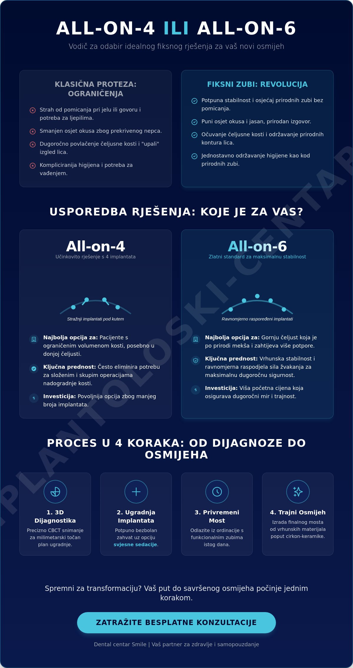 All-on-4 ili All-on-6, All-on-4 cijena, All-on-6 cijena, fiksni zubi na implantatima
