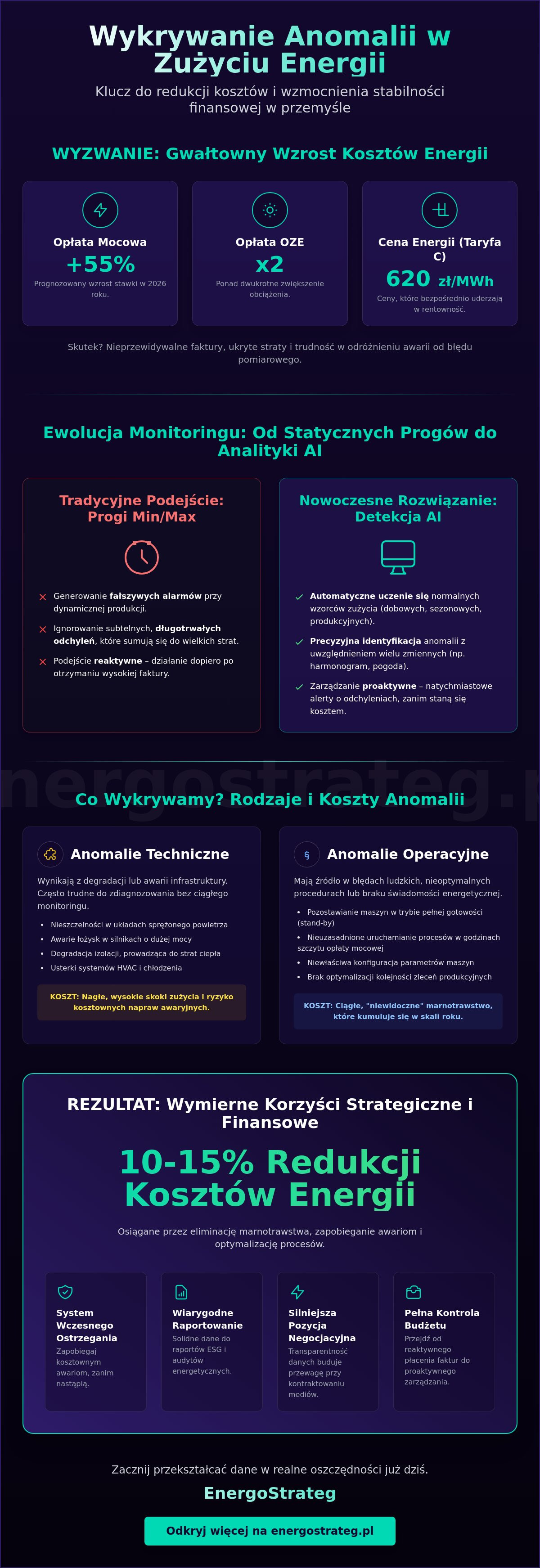 Wykrywanie anomalii w zużyciu energii