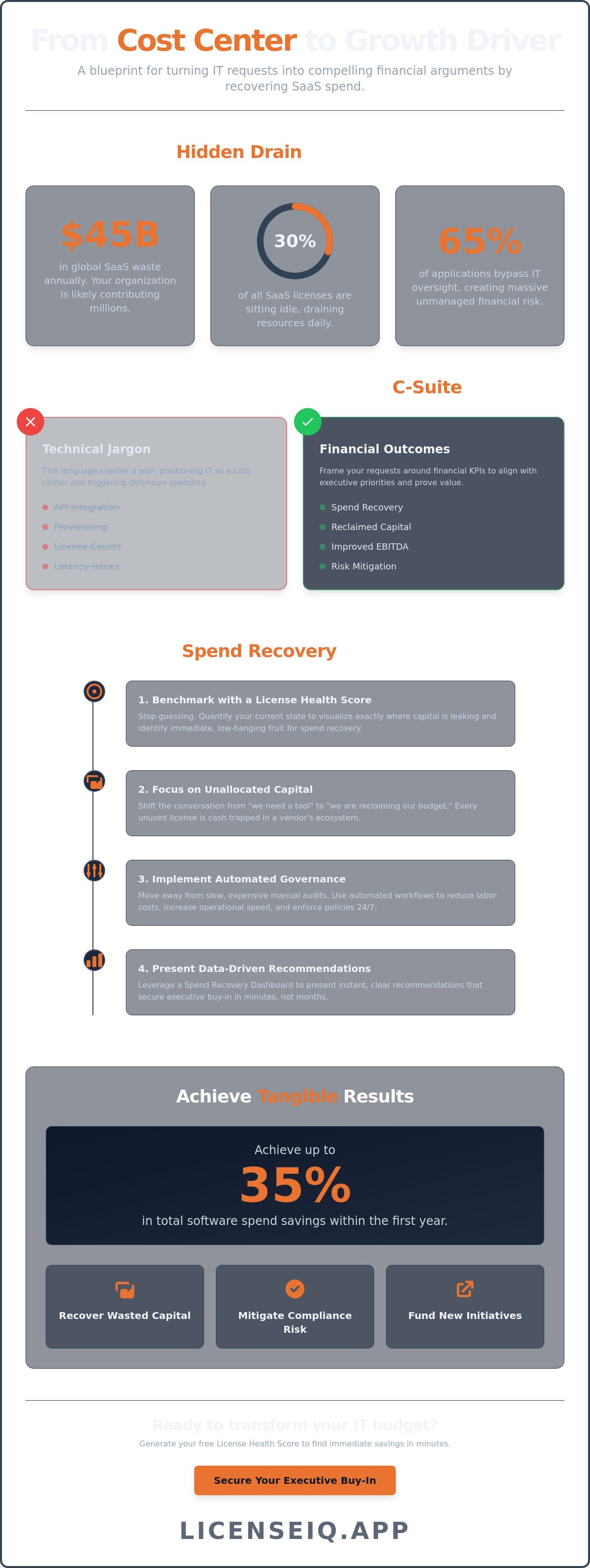 Building a business case for saas optimization tool