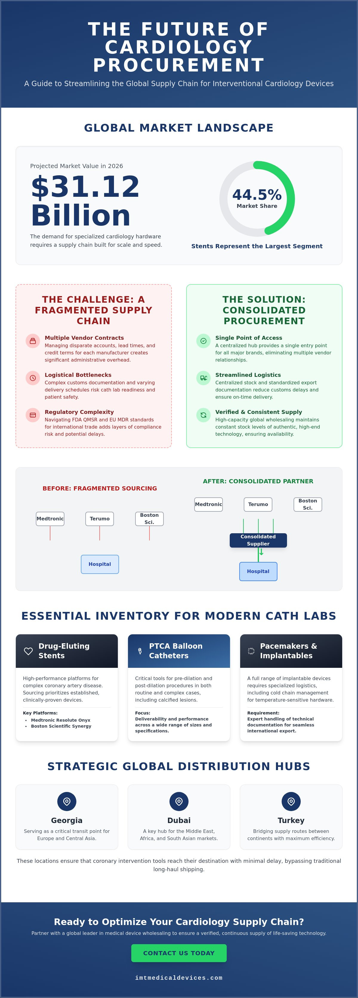Interventional cardiology devices supplier