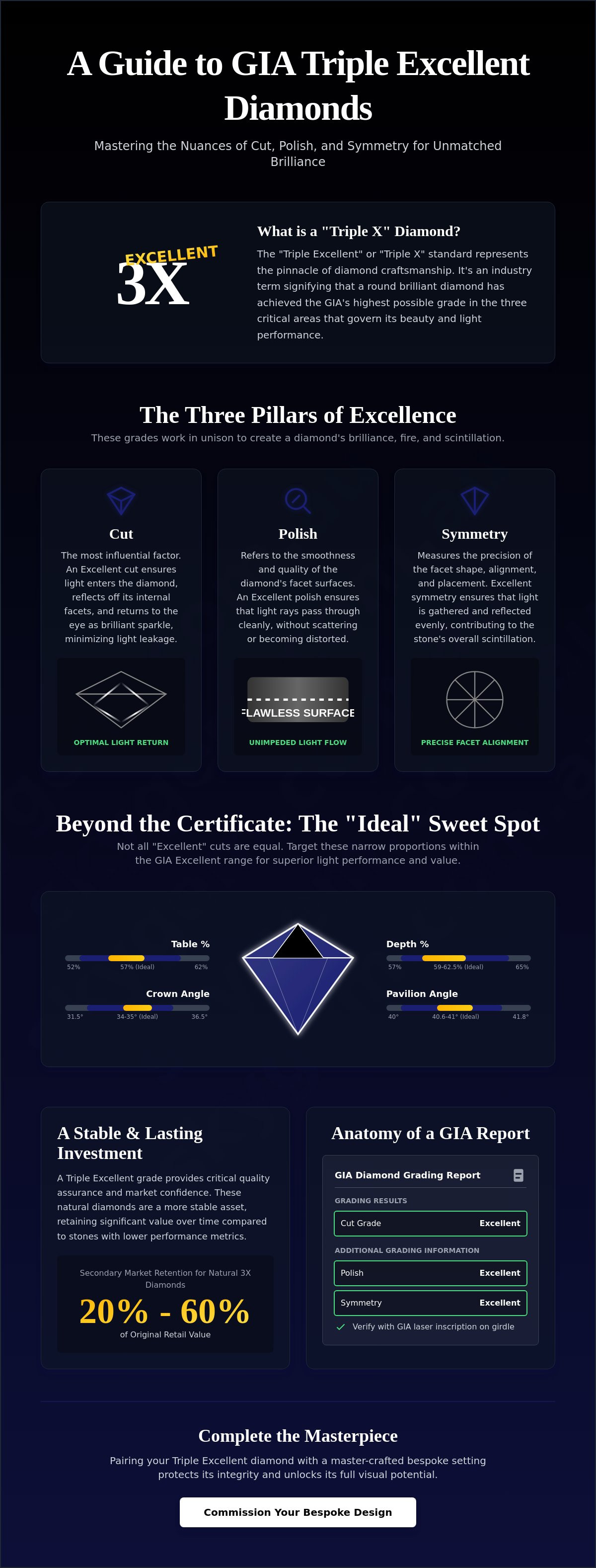 GIA triple excellent diamond guide
