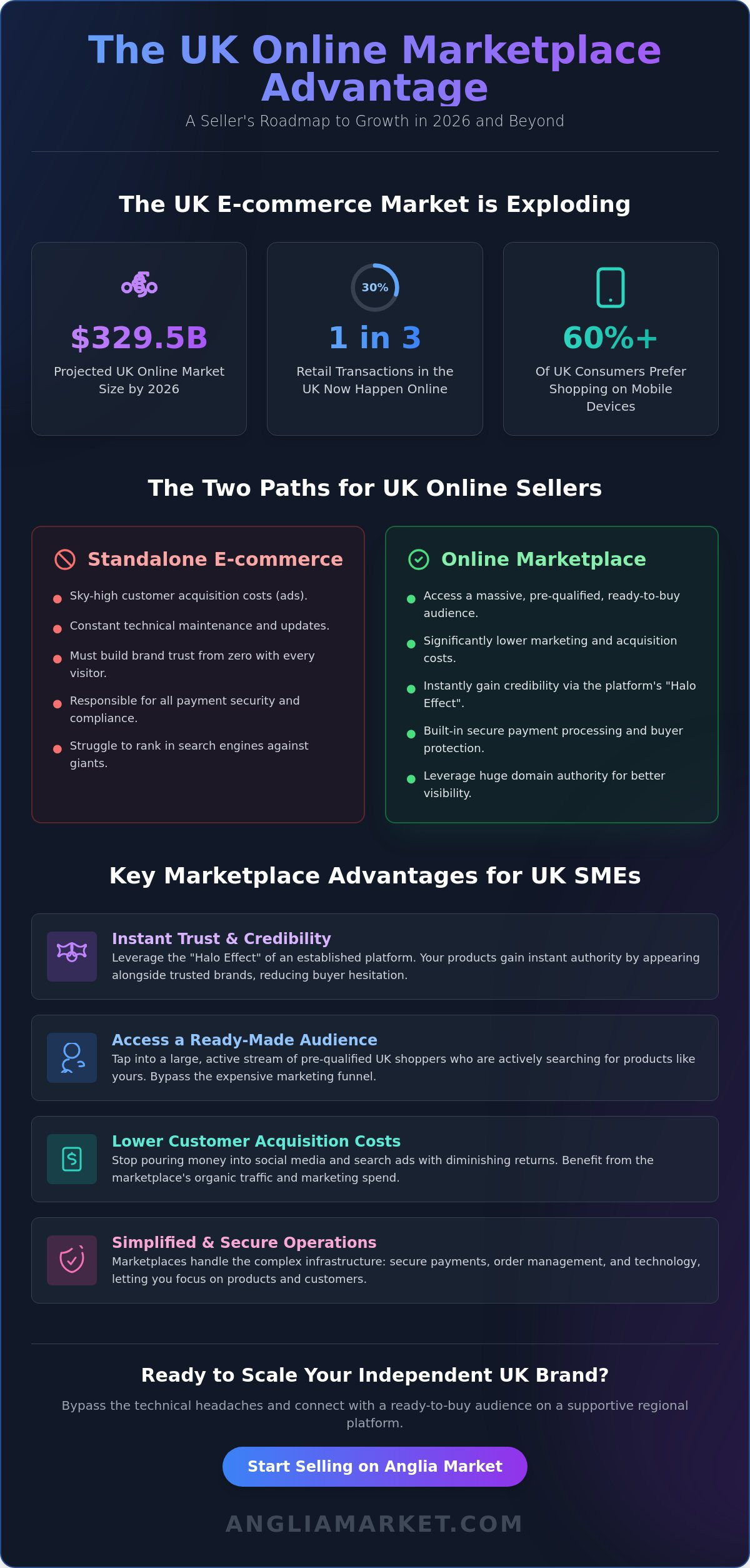Benefits of selling on an online marketplace uk