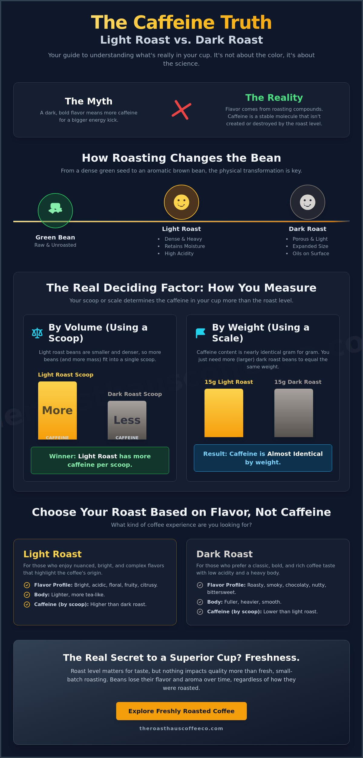 Light roast vs dark roast caffeine