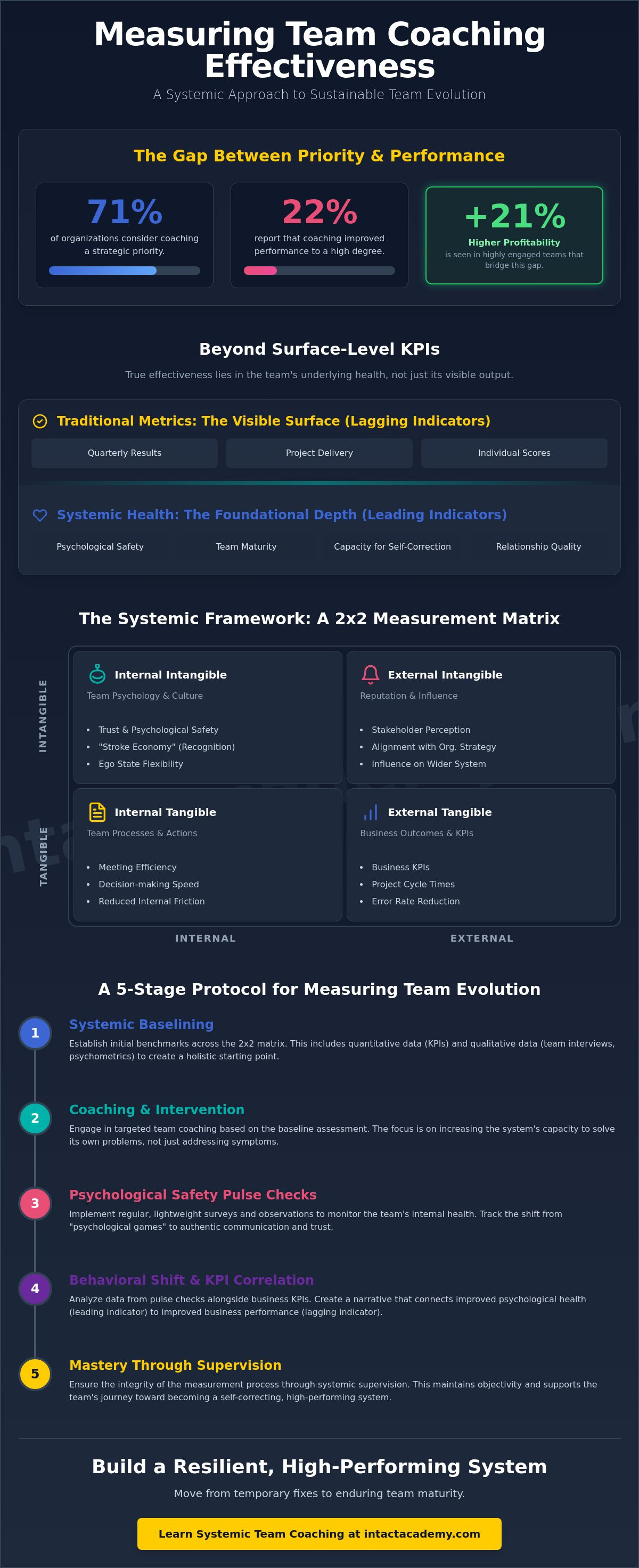 How to measure team coaching effectiveness
