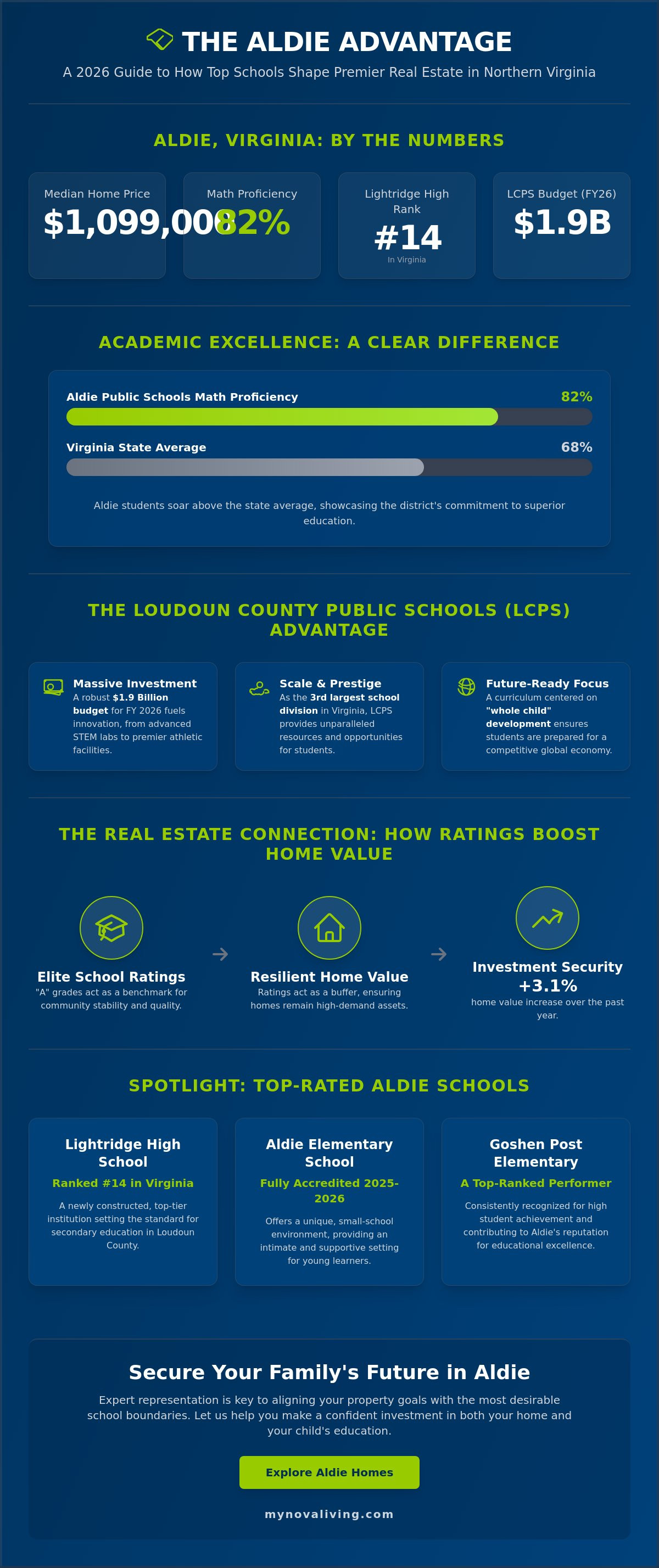 Aldie VA school district ratings